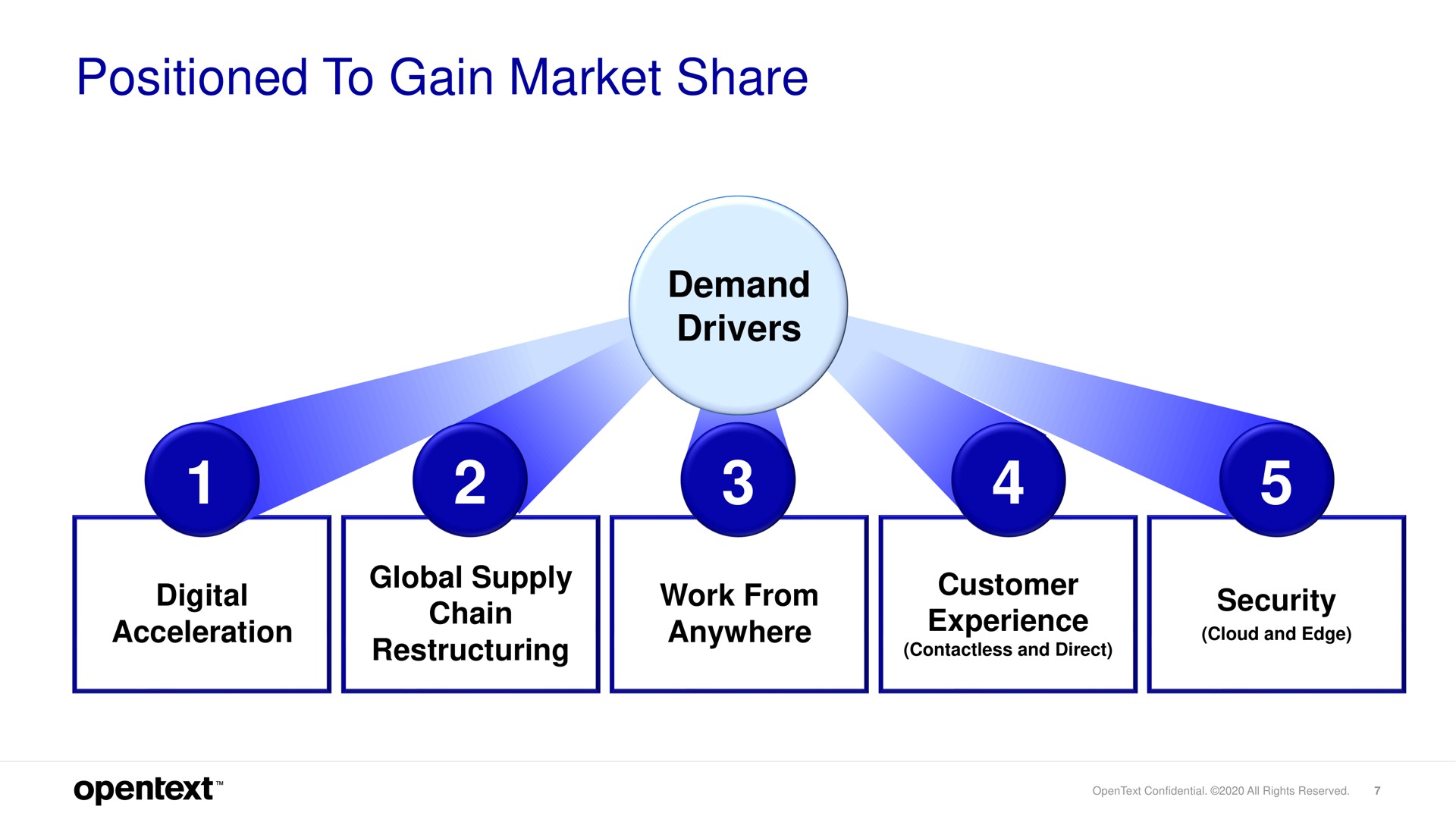 positioned to gain market share | OpenText