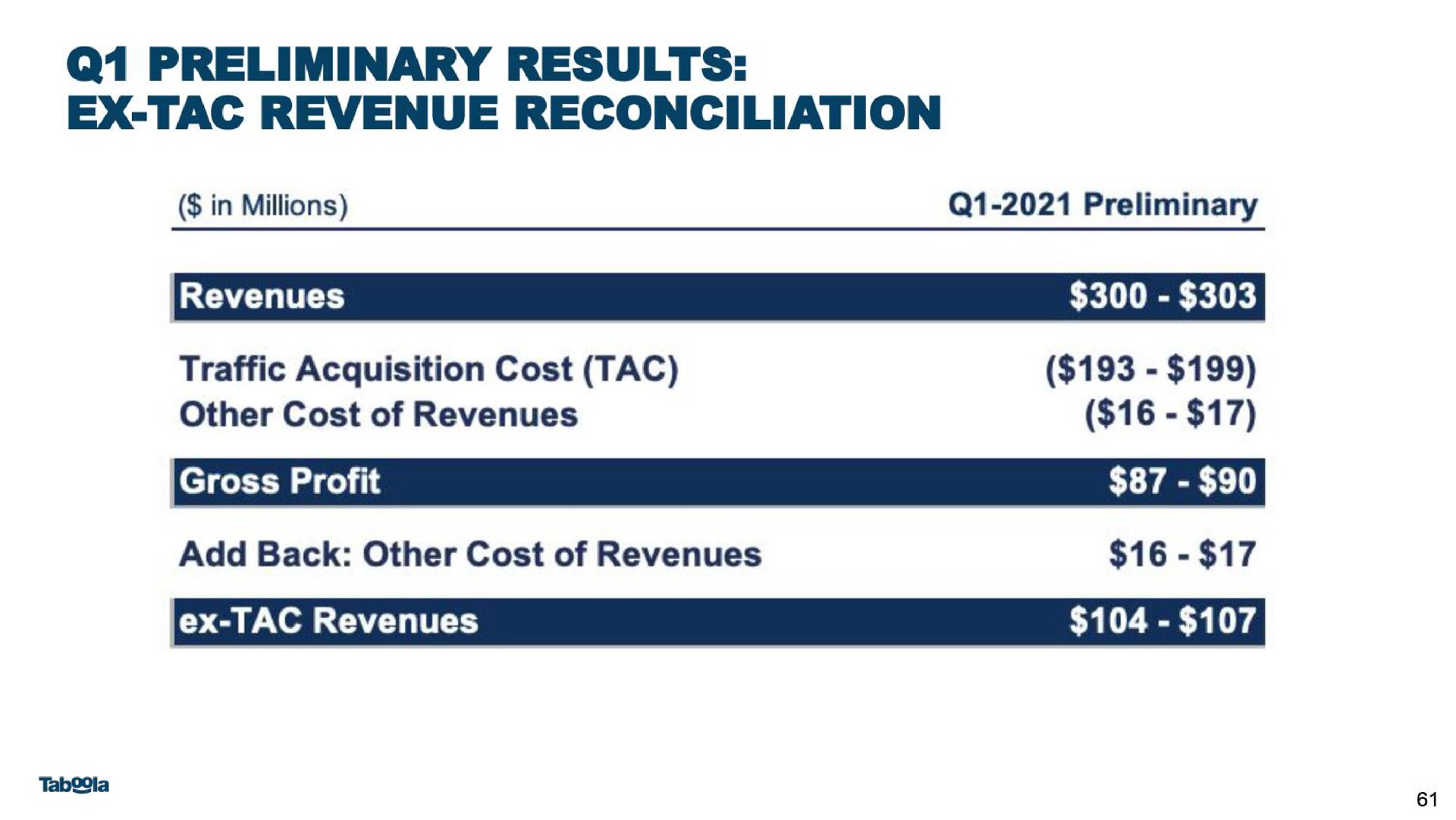 preliminary results revenue reconciliation | Taboola