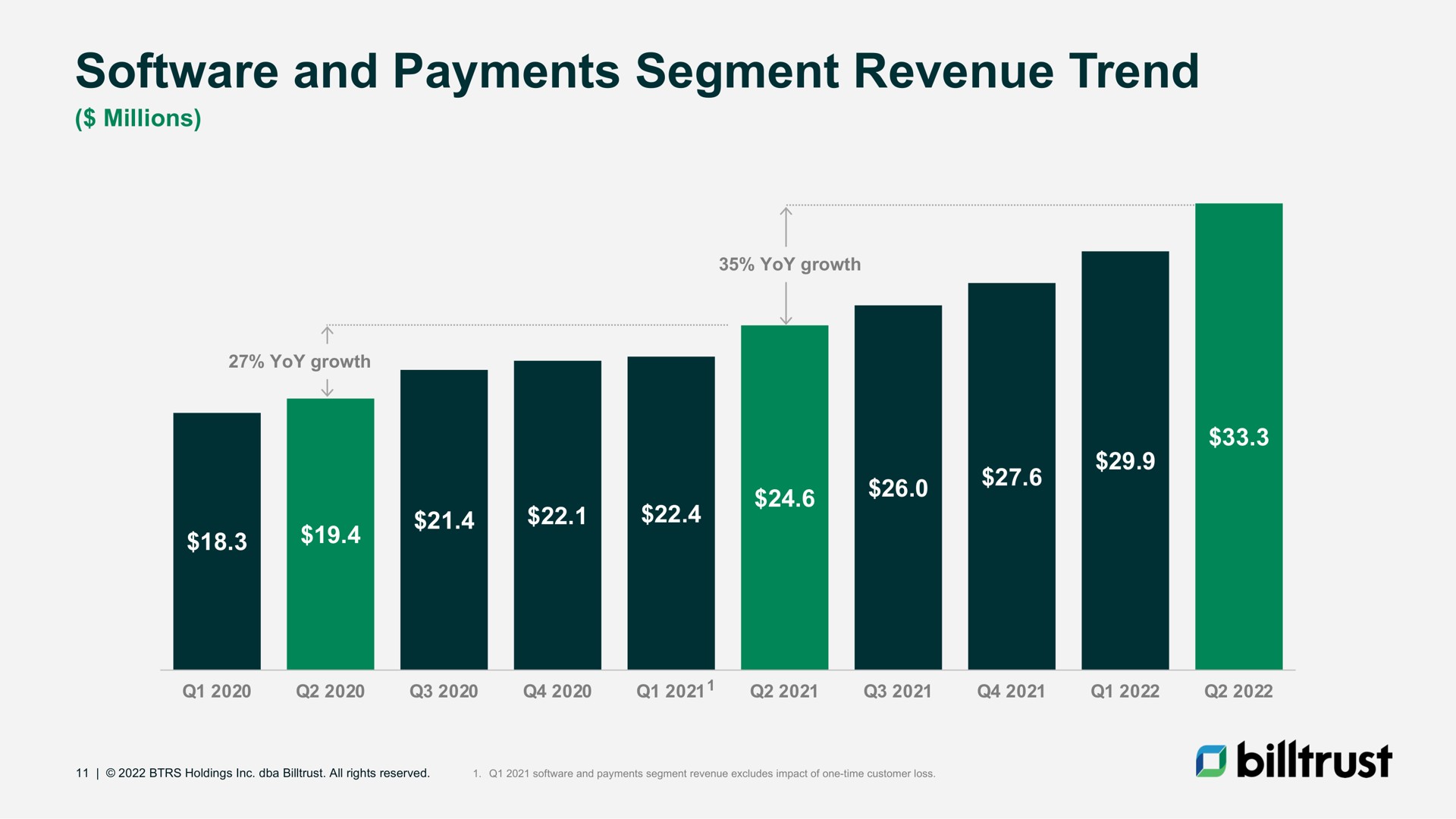 and payments segment revenue trend | Billtrust