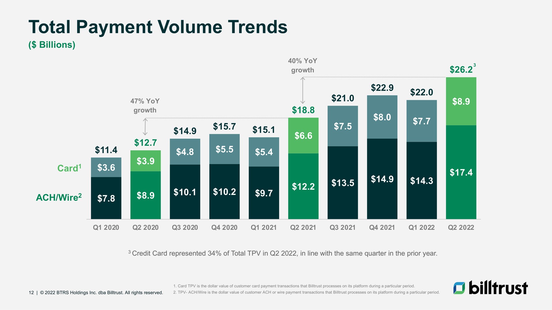 total payment volume trends on | Billtrust