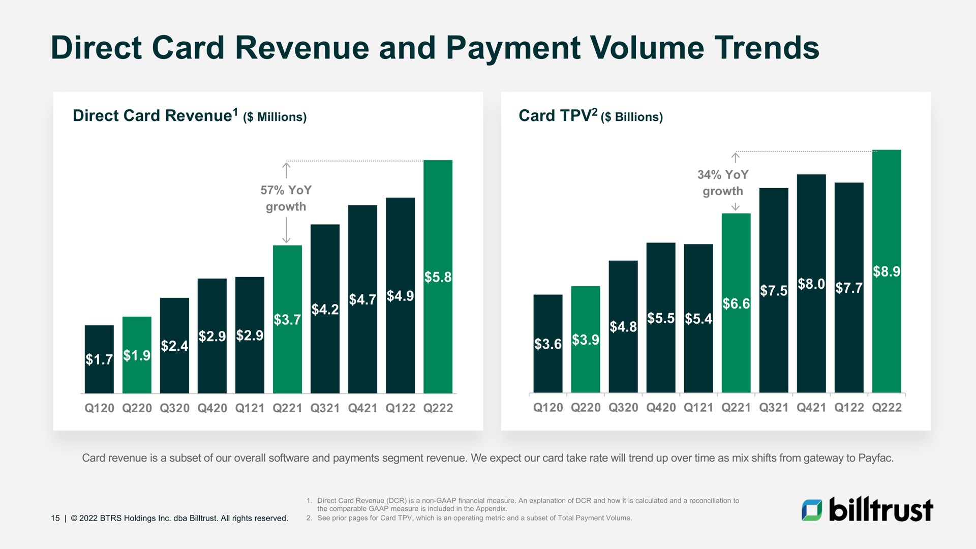 direct card revenue and payment volume trends | Billtrust