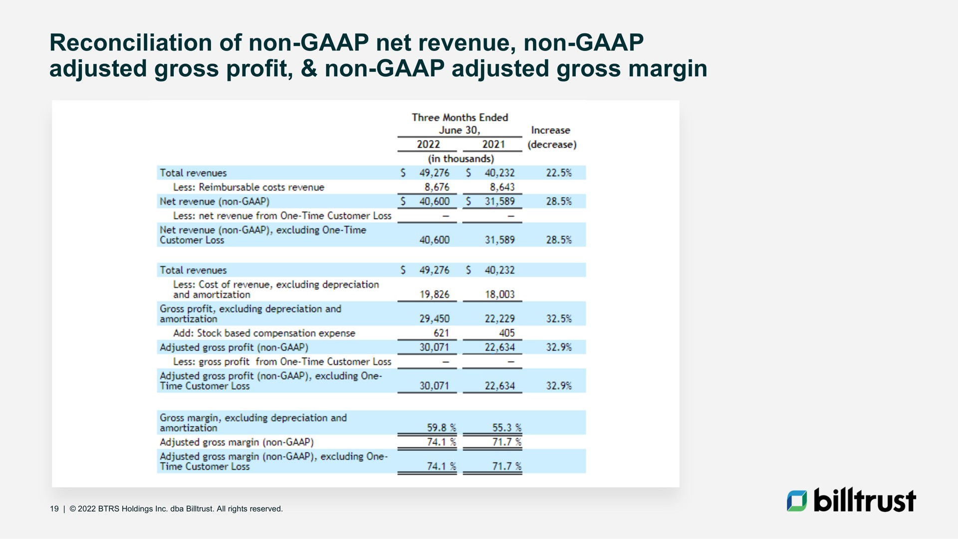 adjusted gross profit non adjusted gross margin | Billtrust