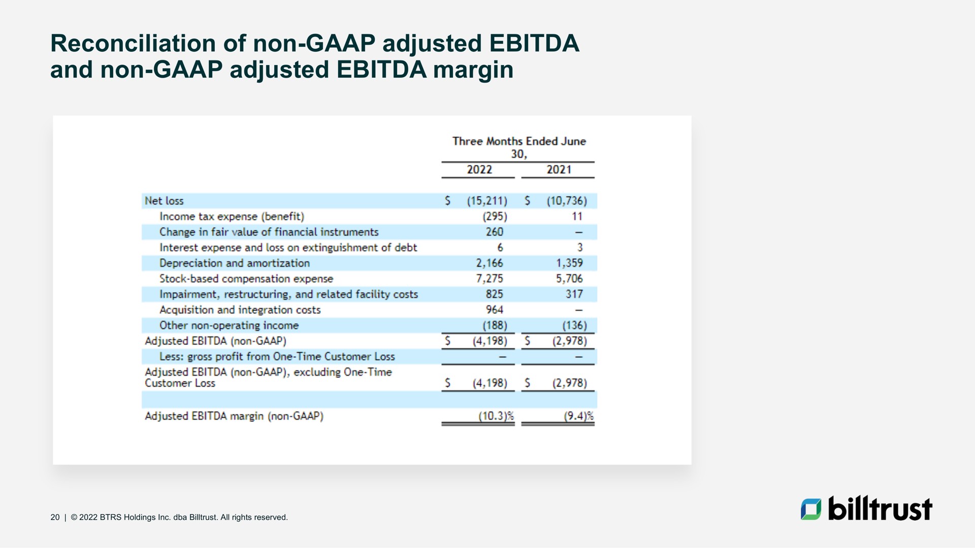 reconciliation of non adjusted and non adjusted margin | Billtrust