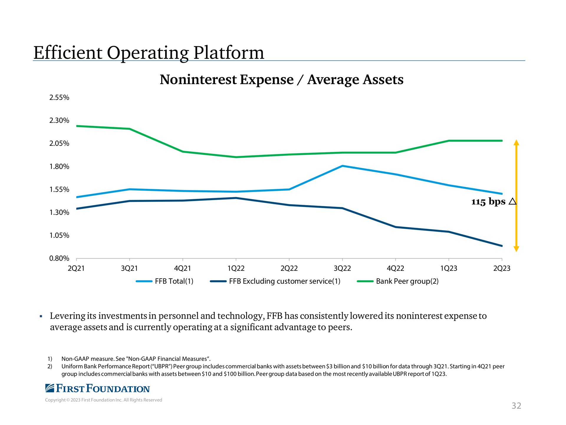 efficient operating platform expense average assets | First Foundation