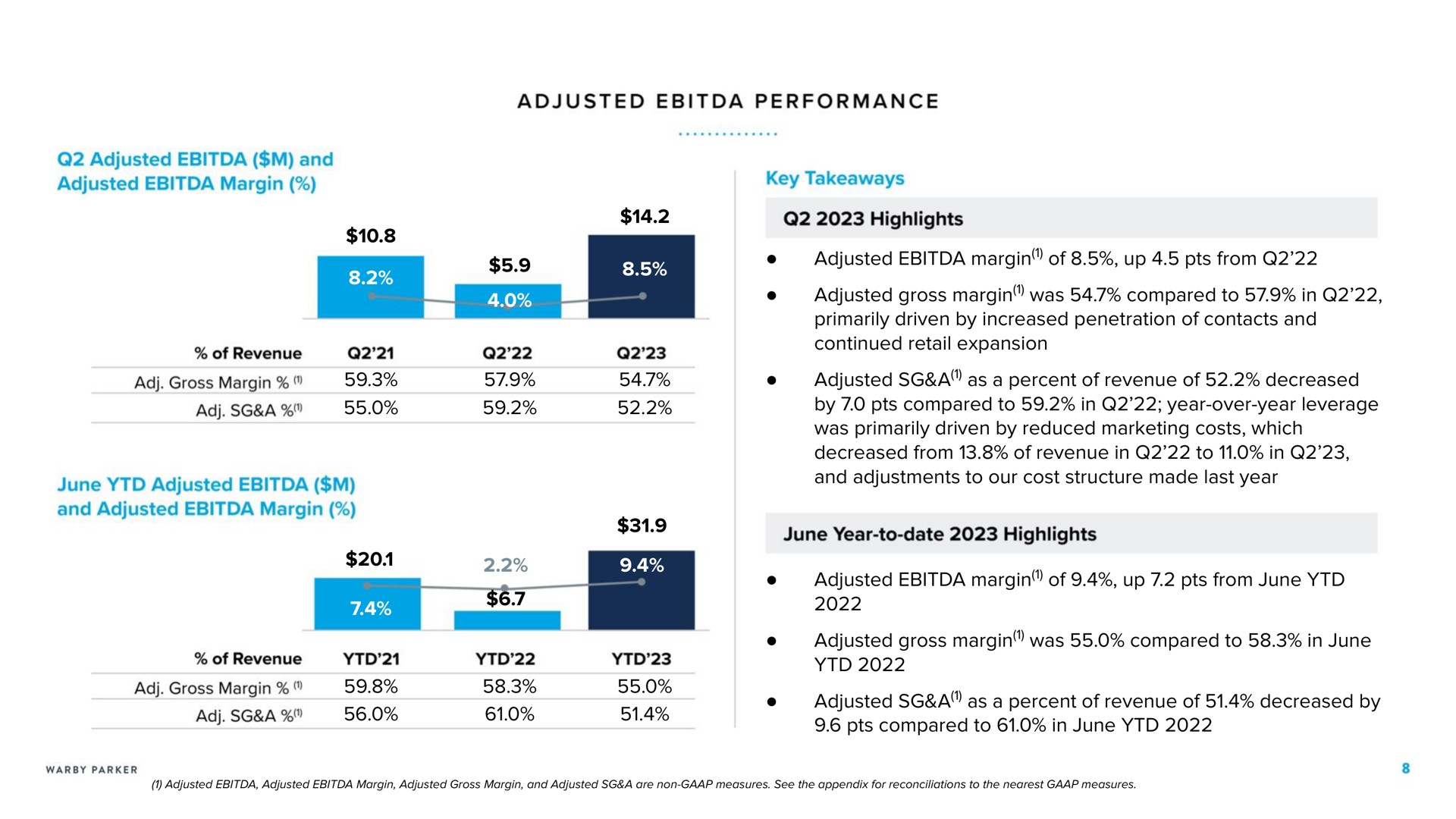 adjusted and adjusted performance june adjusted adjusted margin of up from adjusted gross margin was compared to in adjusted a as a percent of revenue of decreased adjusted margin of up from june adjusted gross margin was compared to in june adjusted a as a percent of revenue of decreased by | Warby Parker