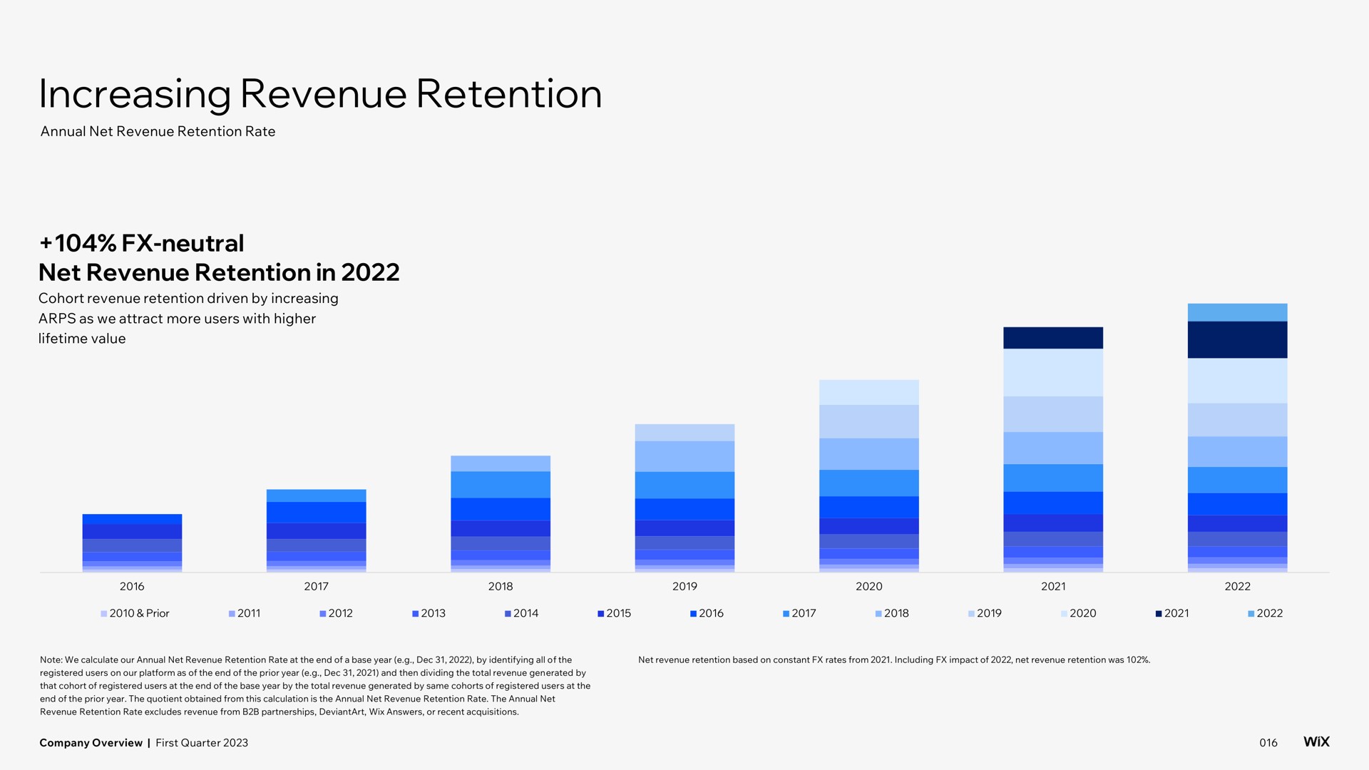 increasing revenue retention | Wix