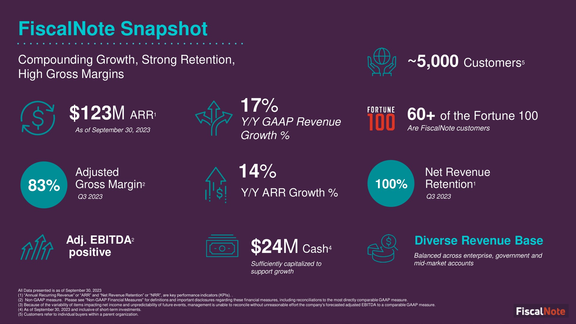 snapshot compounding growth strong retention high gross margins revenue growth customers of the fortune adjusted gross margin growth net revenue retention positive cash diverse revenue base customers | FiscalNote
