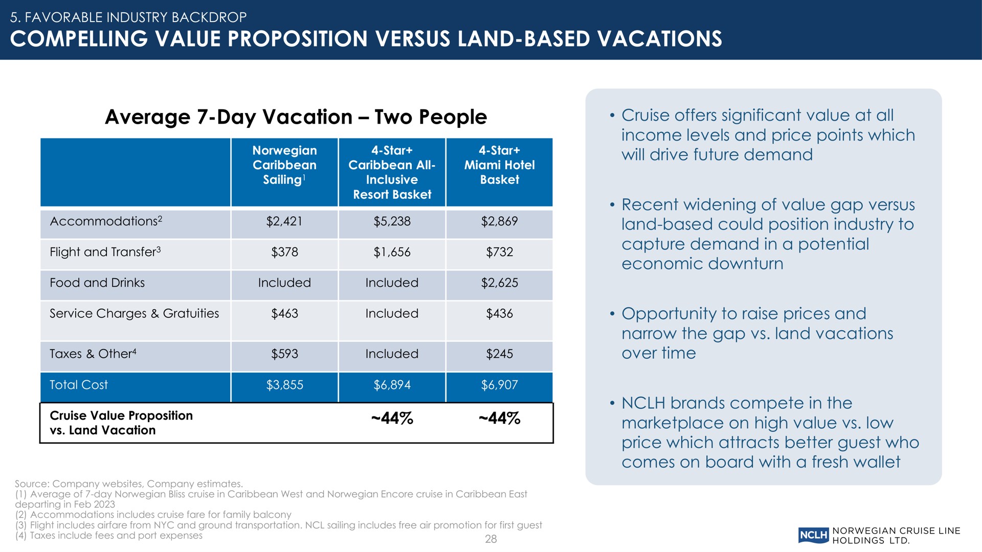 compelling value proposition versus land based vacations average day vacation two people | Norwegian Cruise Line
