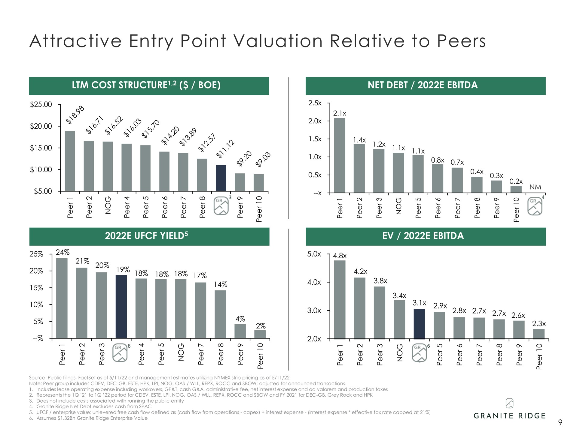 attractive entry point valuation relative to peers a | Granite Ridge