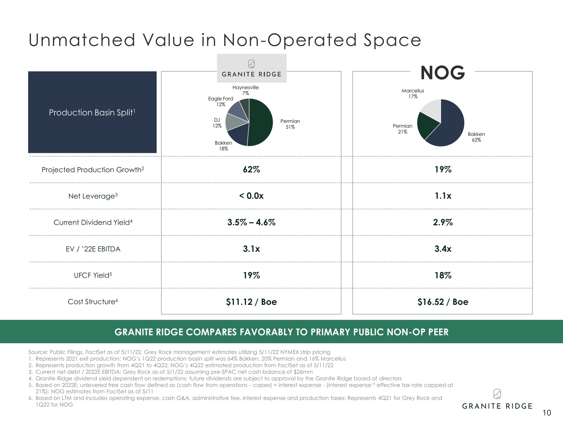 unmatched value in non operated space nog | Granite Ridge