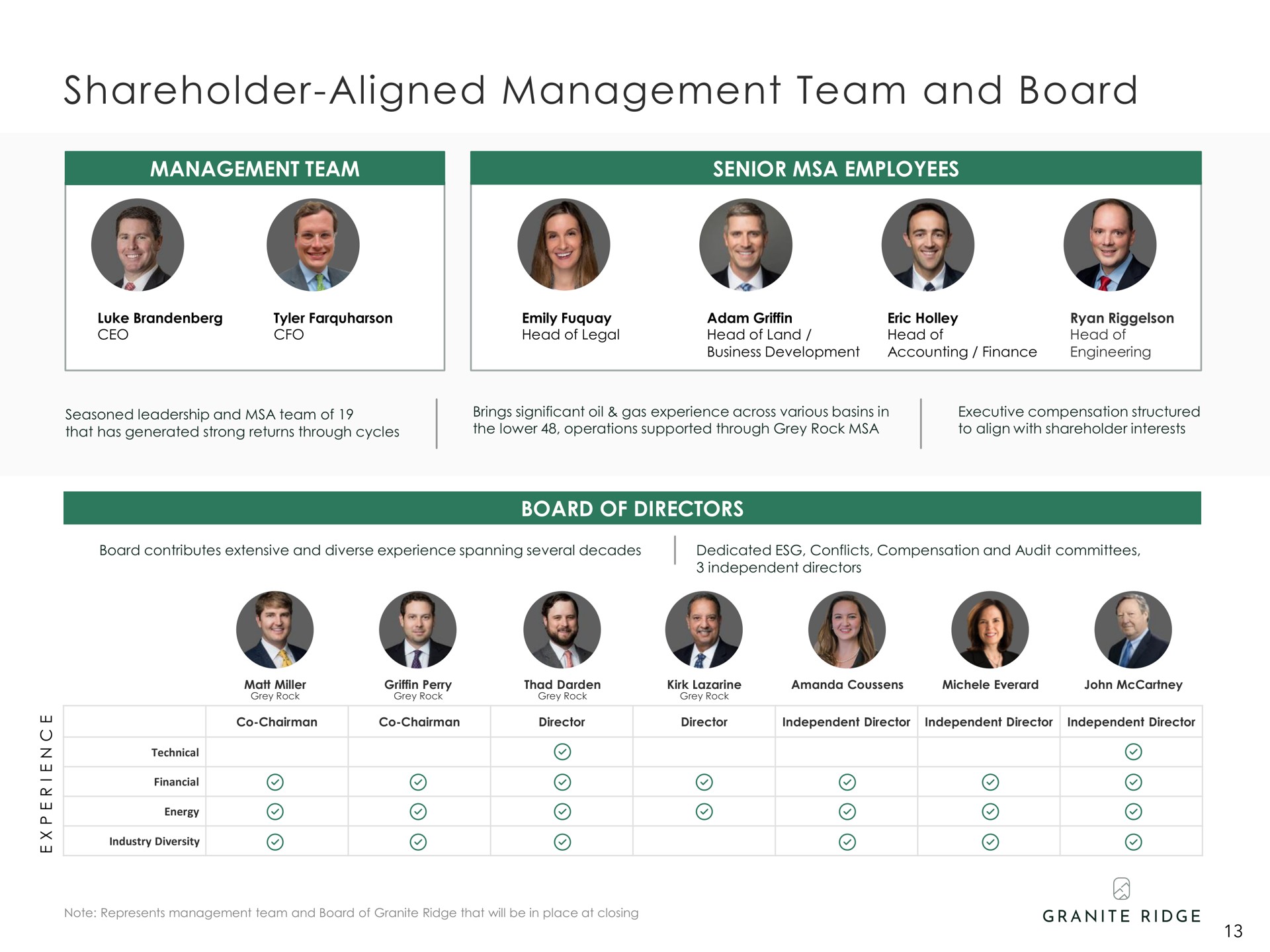 shareholder aligned management team and board | Granite Ridge