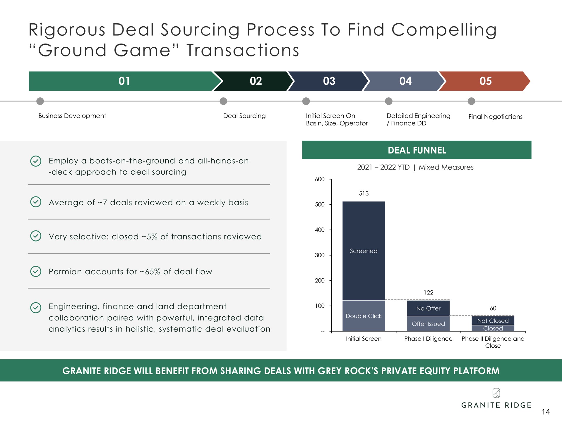 rigorous deal sourcing process to find compelling ground game transactions a | Granite Ridge