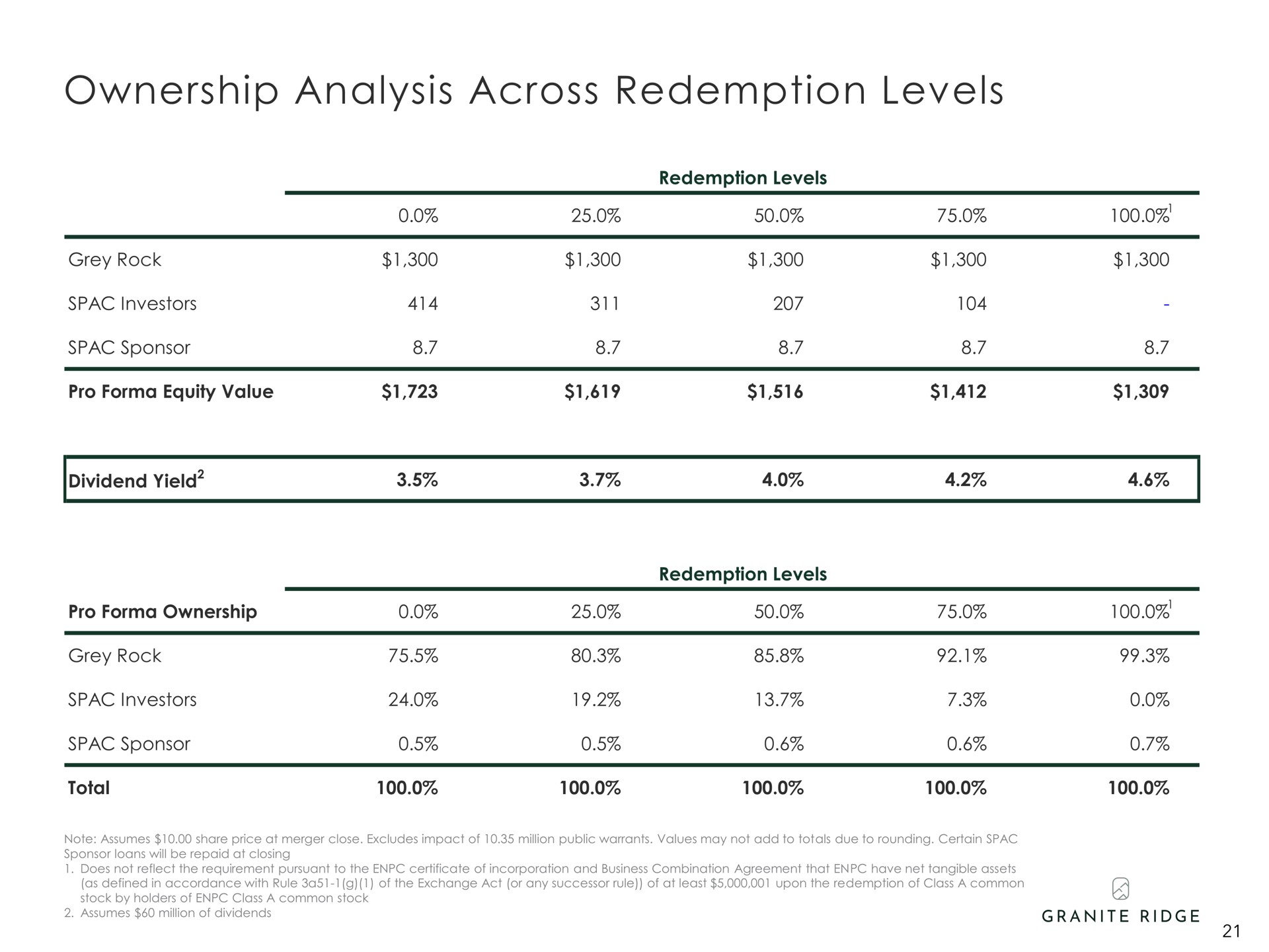 ownership analysis across redemption levels | Granite Ridge