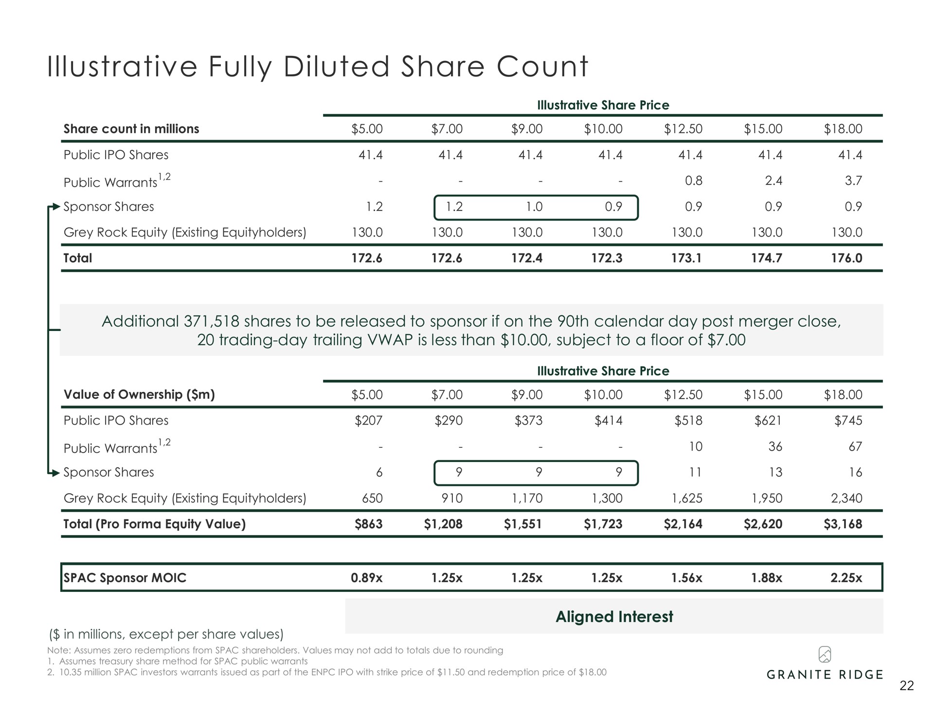 illustrative fully diluted share count | Granite Ridge