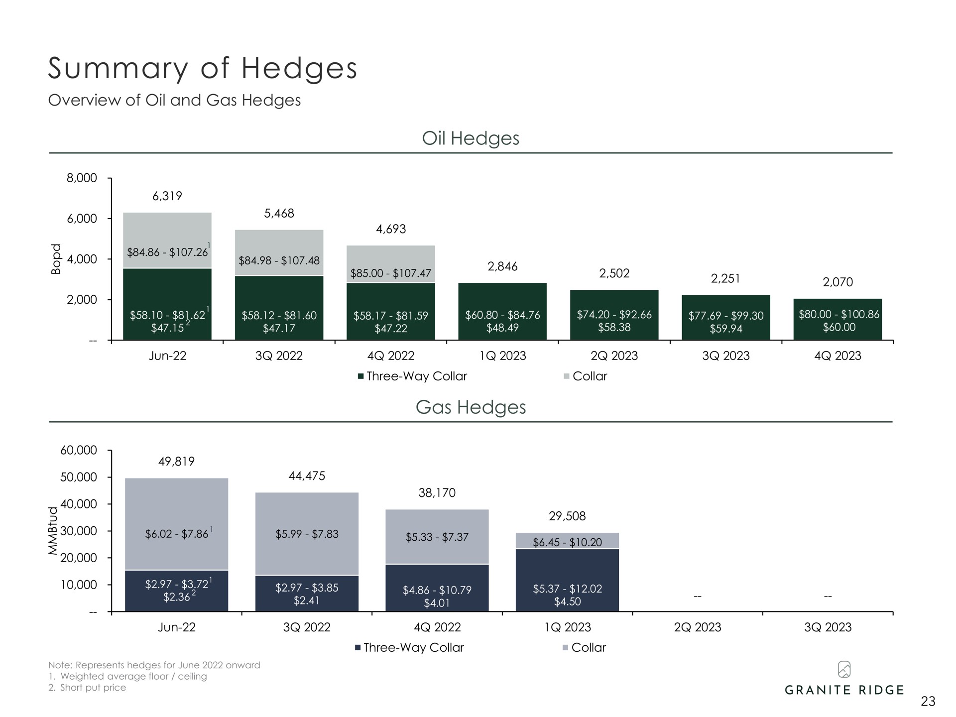 summary of hedges | Granite Ridge