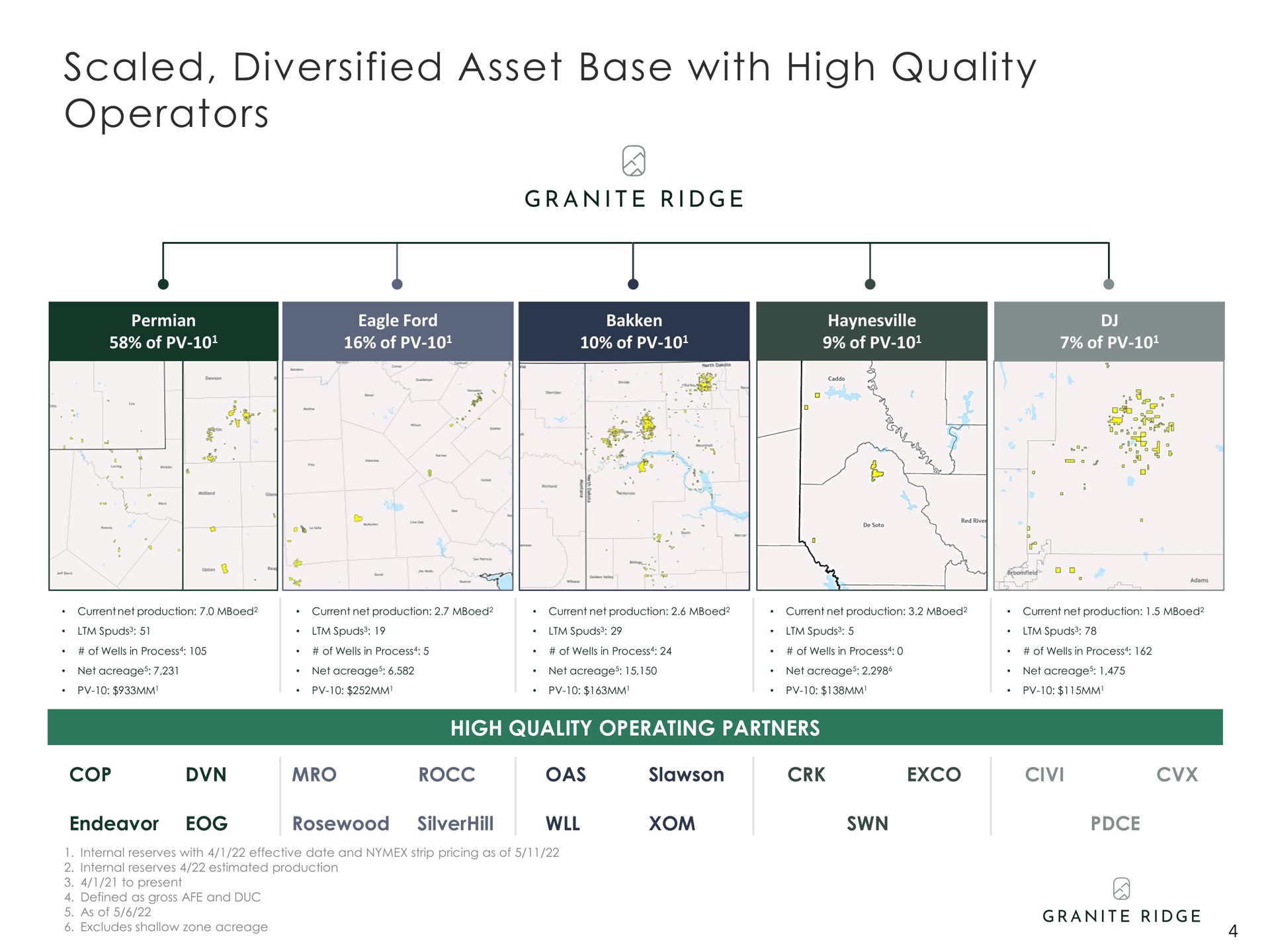 scaled diversified asset base with high quality operators | Granite Ridge