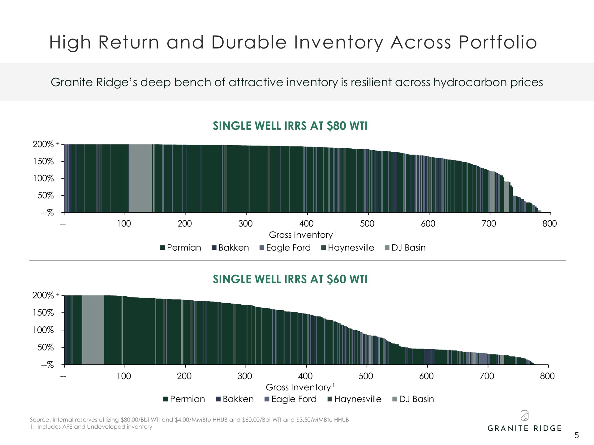 high return and durable inventory across portfolio | Granite Ridge