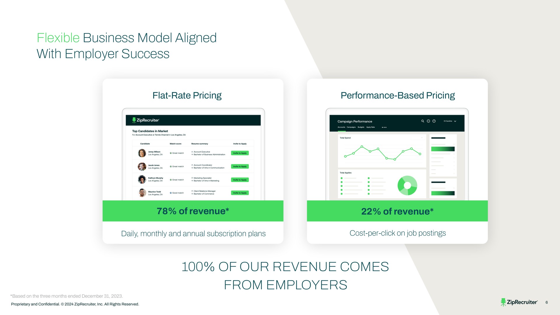 flexible business model aligned with employer success of our revenue comes from employers | ZipRecruiter