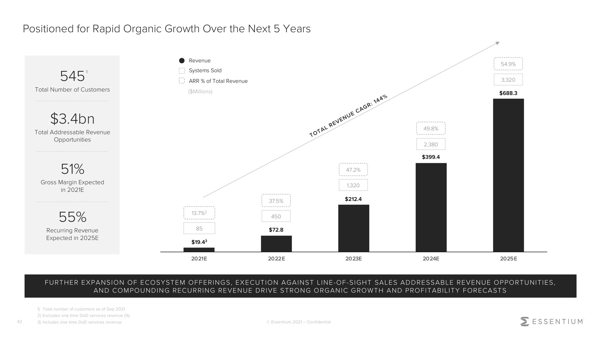 positioned for rapid organic growth over the next years | Essentium