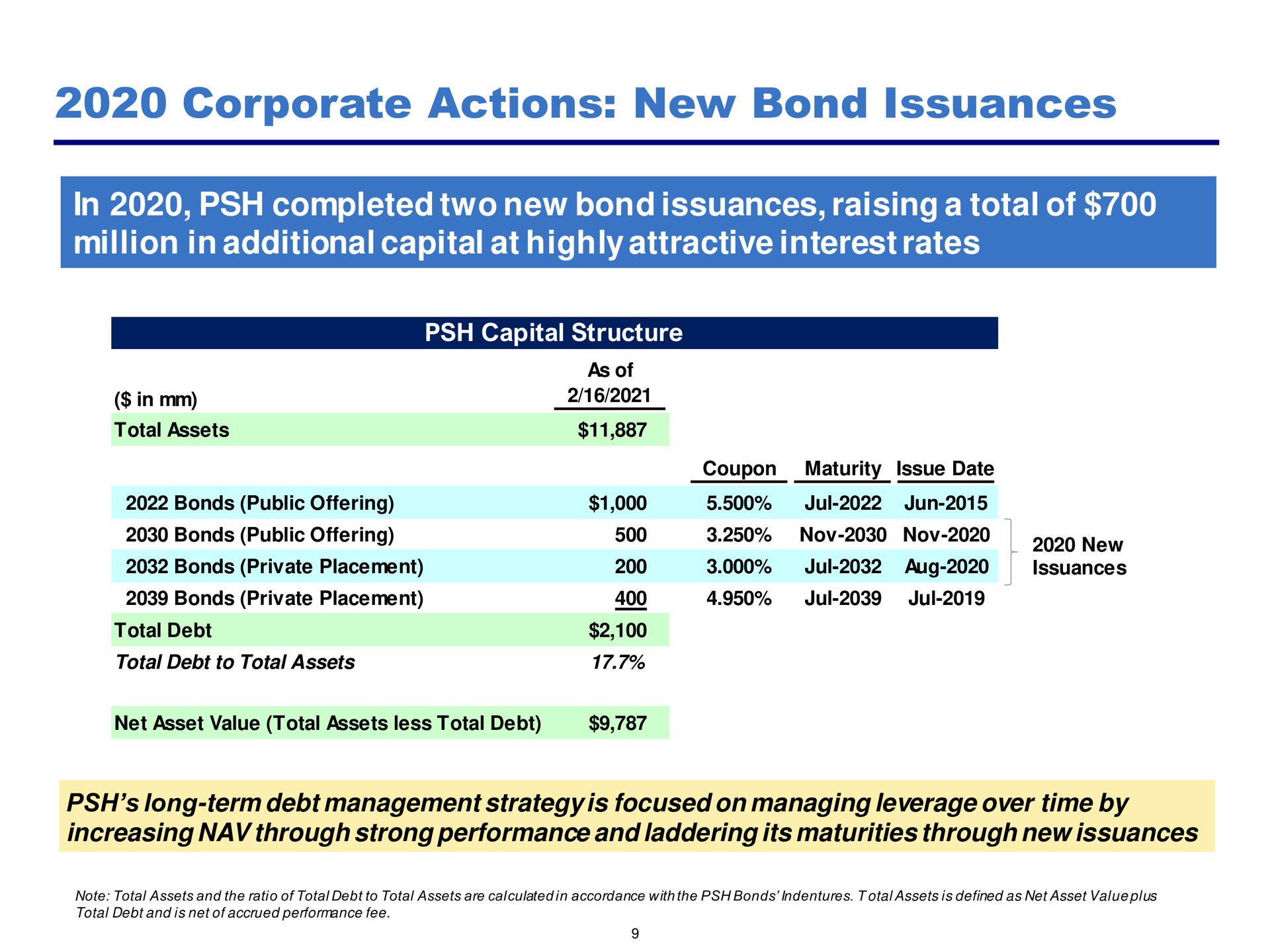corporate actions new bond issuances in completed two raising a total of million in additional capital at highly attractive interest rates in | Pershing Square