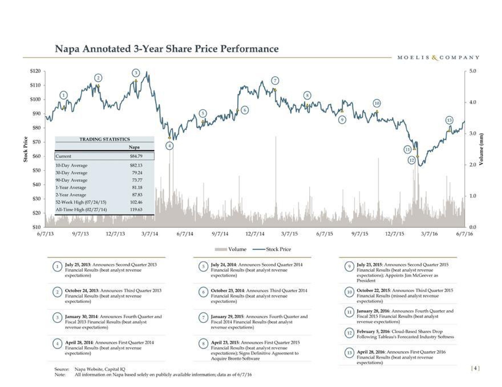 napa annotated year share price performance i trading statistics i | Moelis & Company