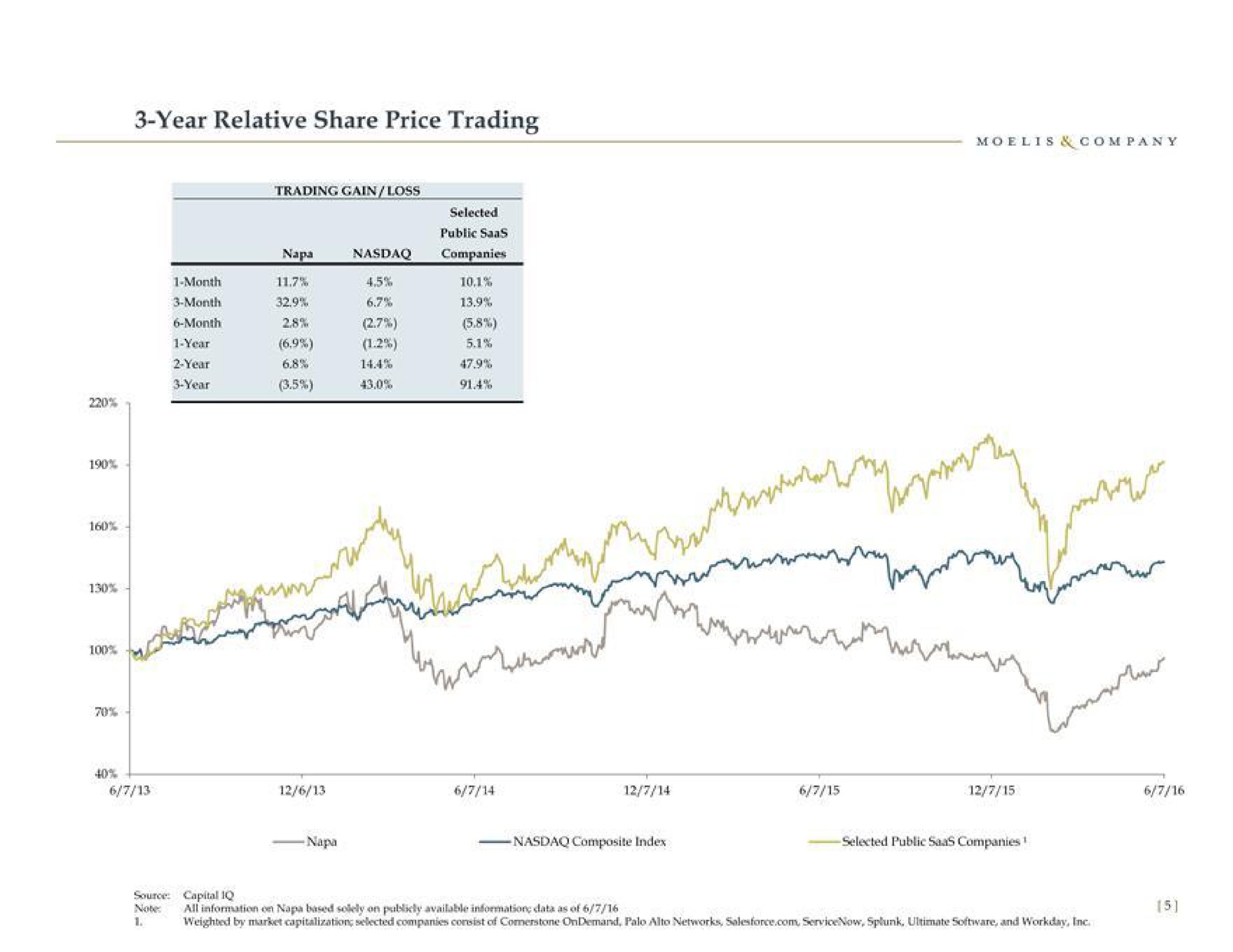 year relative share price trading | Moelis & Company