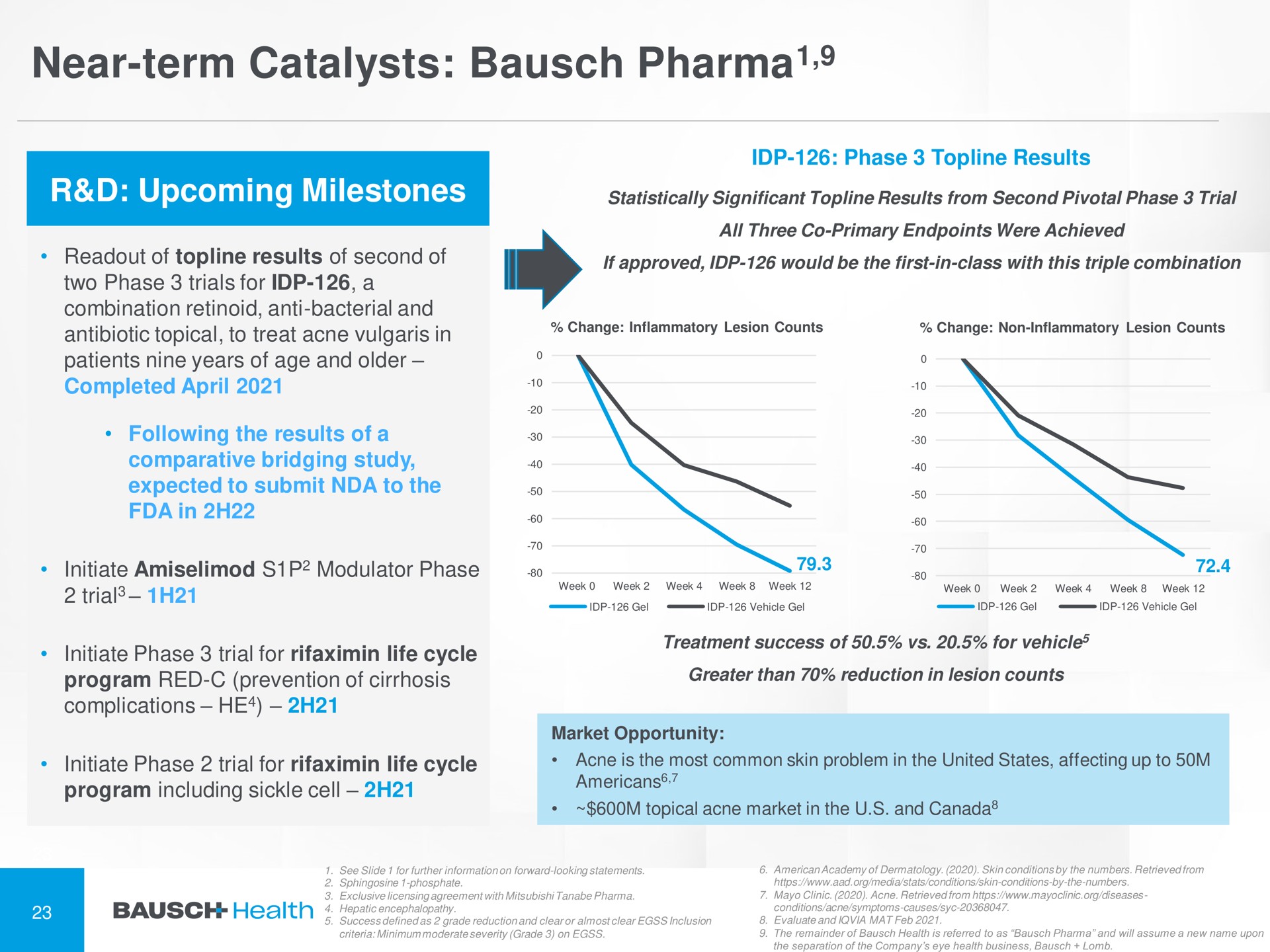 near term catalysts upcoming milestones | Bausch Health Companies