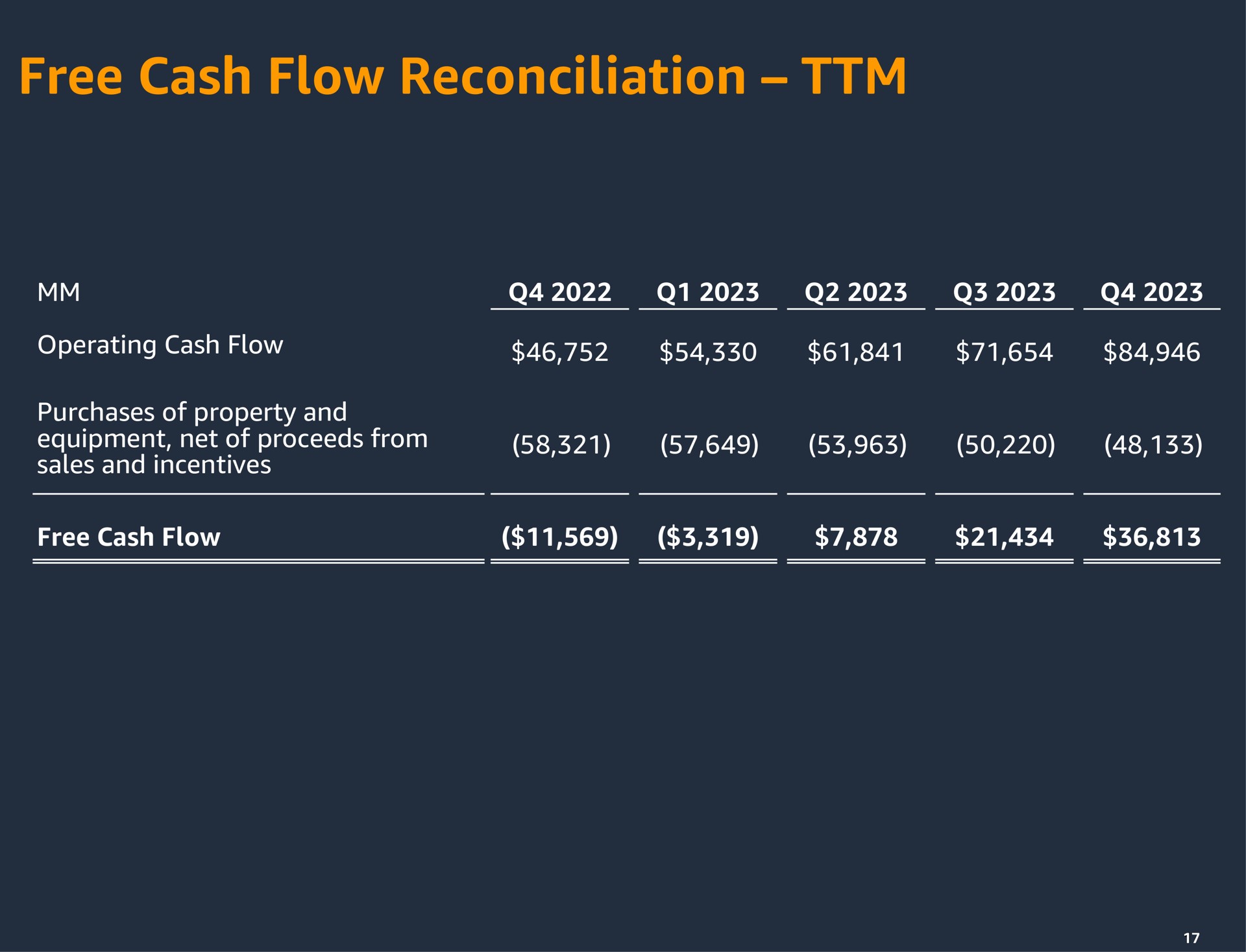 free cash flow reconciliation | Amazon