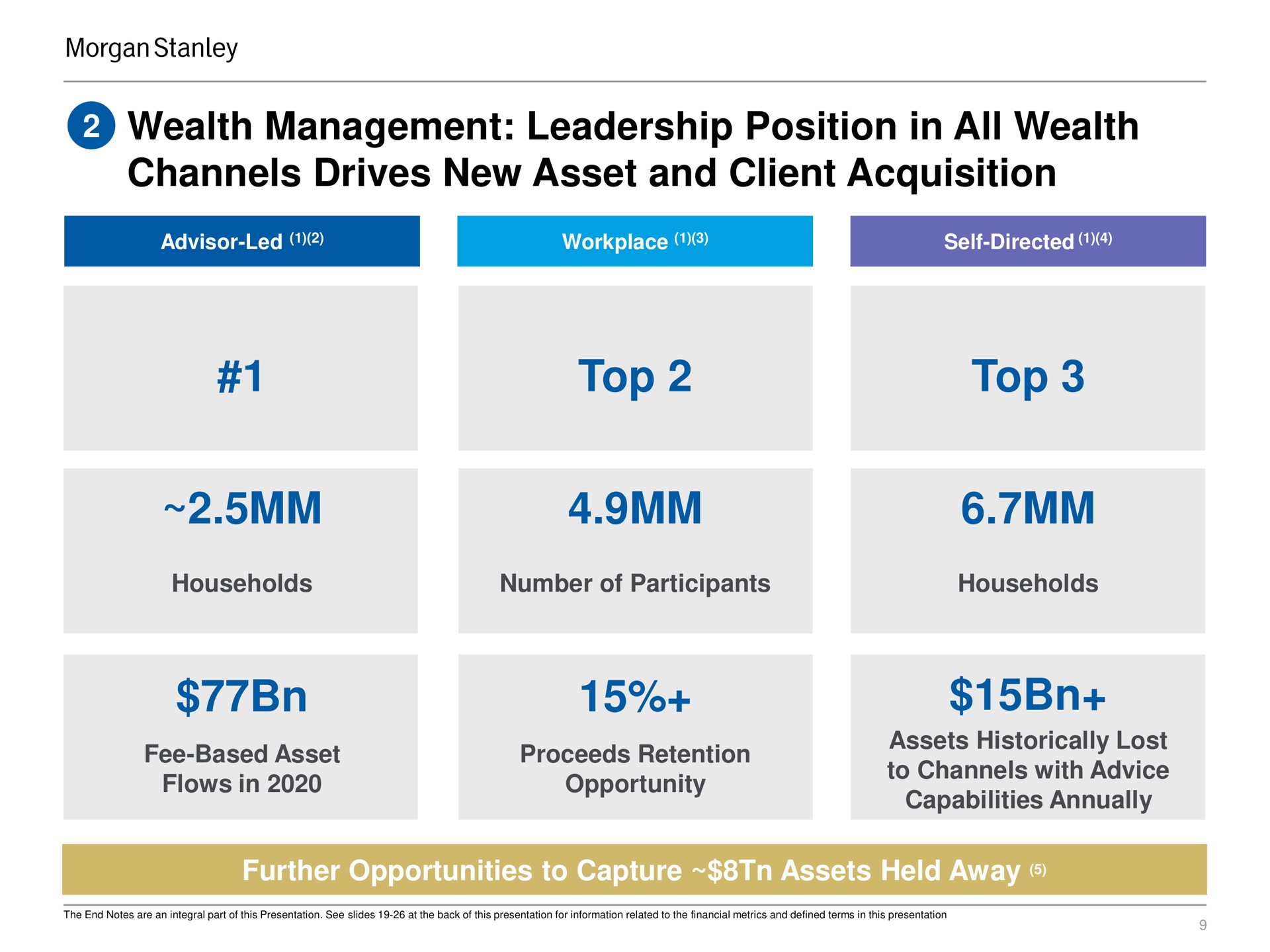 wealth management leadership position in all wealth channels drives new asset and client acquisition top top households number of participants households fee based asset flows in proceeds retention opportunity assets historically lost to channels with advice capabilities annually further opportunities to capture assets held away a | Morgan Stanley