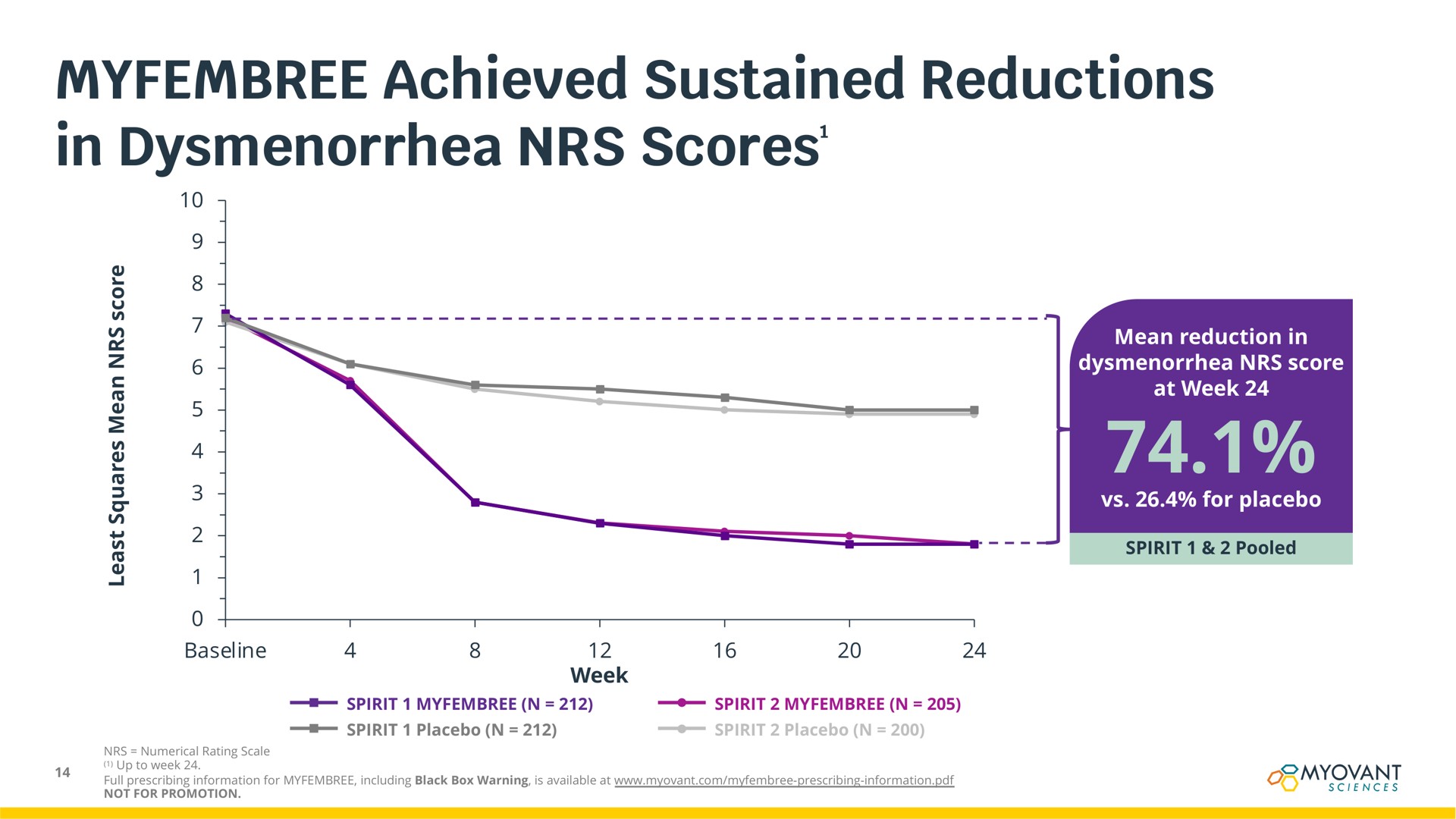 achieved sustained reductions in dysmenorrhea scores scores | Myovant Sciences