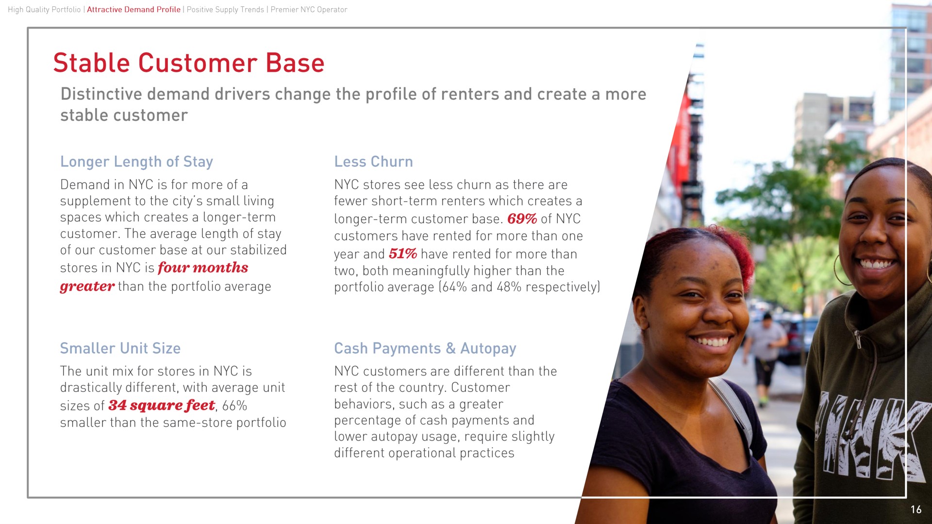 stable customer base distinctive demand drivers change the profile of renters and create a more stable customer a demand in for more of a supplement to the city small living spaces which creates a longer term customer the average length of stay of our customer base at our stabilized stores in is four months greater than the portfolio average stores see less churn as there are short term renters which creates a longer term customer base of customers have rented for more than one year and have rented for more than two both meaningfully higher than the portfolio average and respectively the unit mix for stores in is sizes of square feet smaller than the same store portfolio customers are different than the behaviors such as a greater percentage of cash payments and different operational practices | CubeSmart