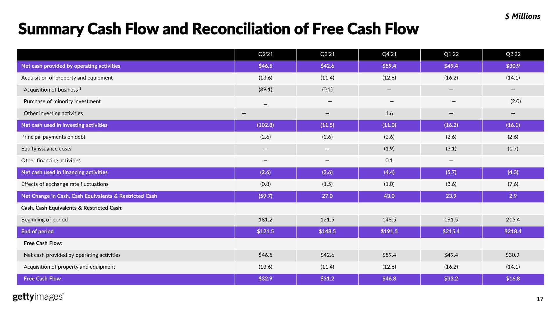 summary cash flow and reconciliation of free cash flow cor wer | Getty