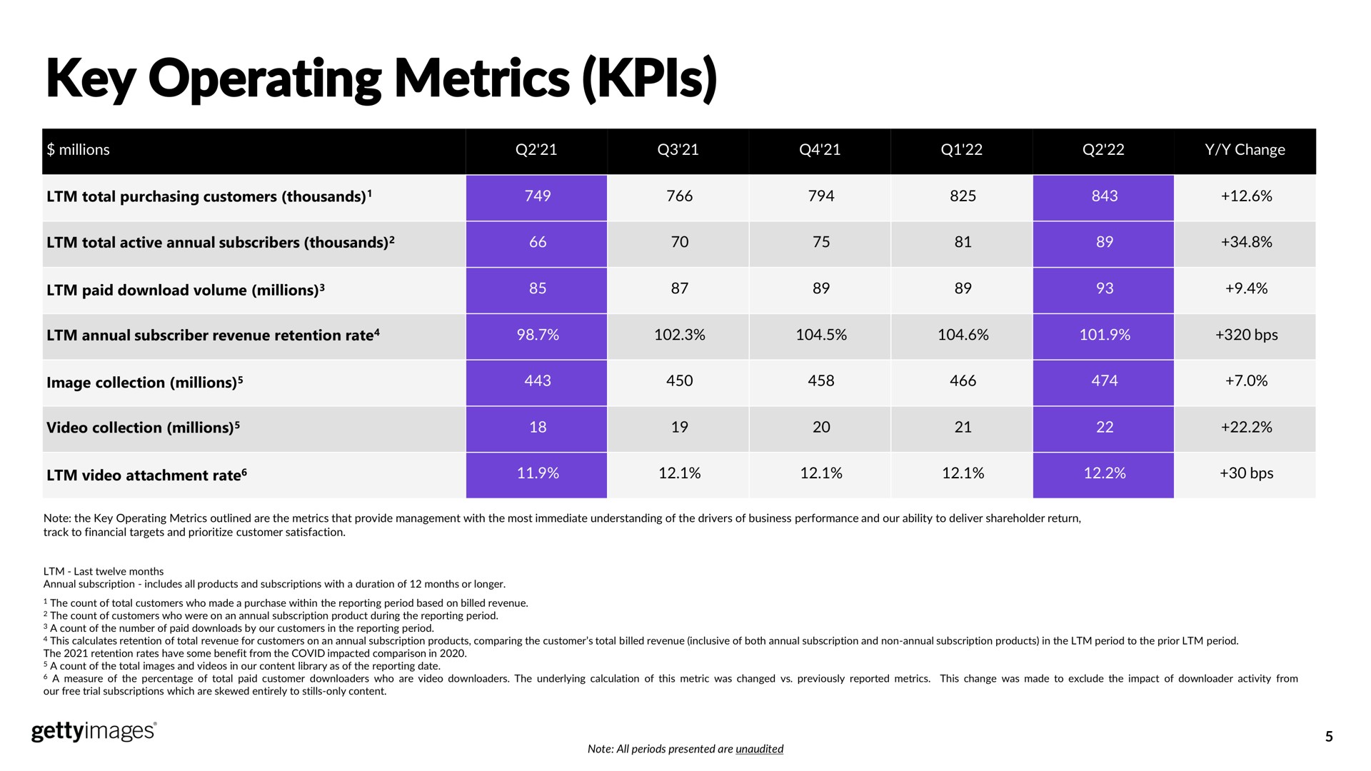 key operating metrics | Getty