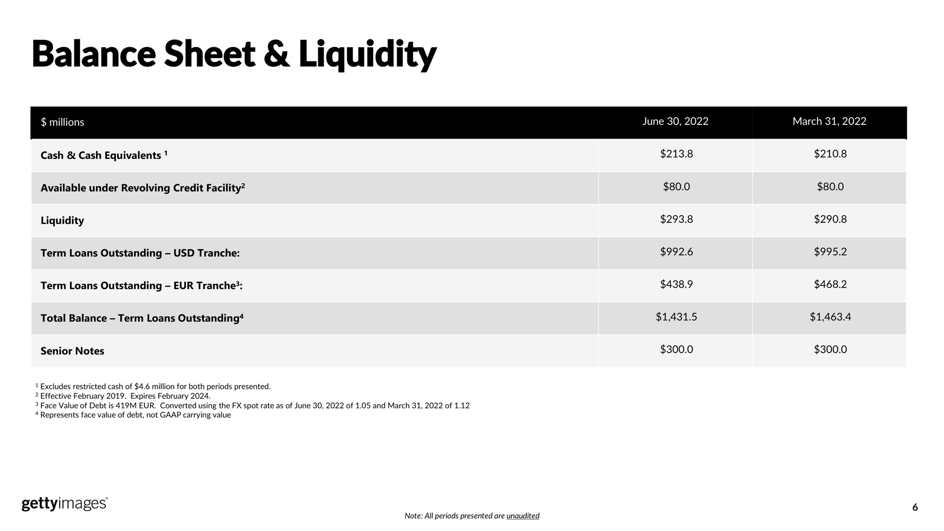 balance sheet liquidity | Getty