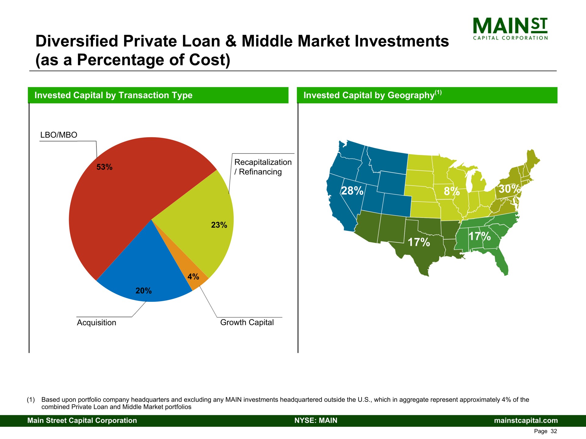 diversified private loan middle market investments as a percentage of cost | Main Street Capital