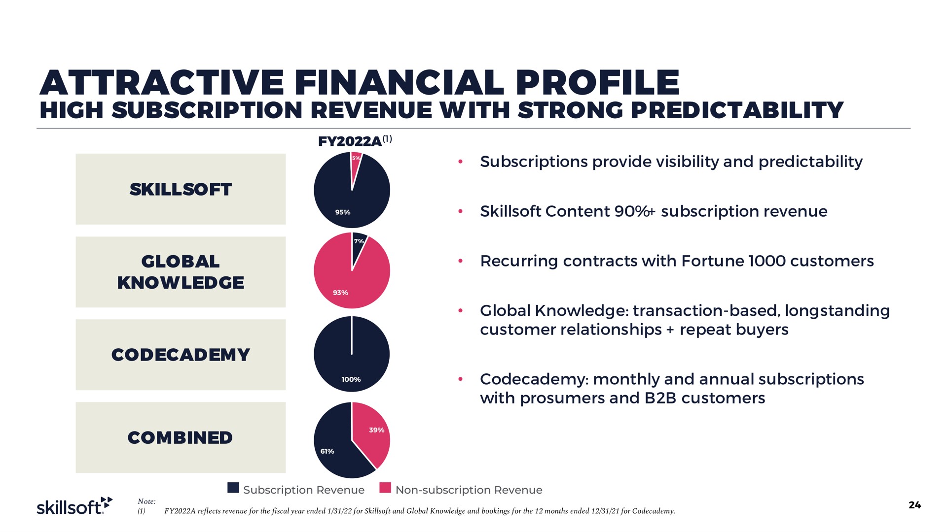 attractive financial profile high subscription revenue with strong predictability | Skillsoft