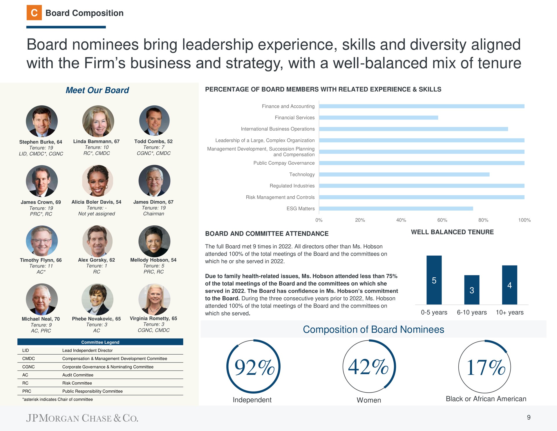 board nominees bring leadership experience skills and diversity aligned with the firm business and strategy with a well balanced mix of tenure | J.P.Morgan