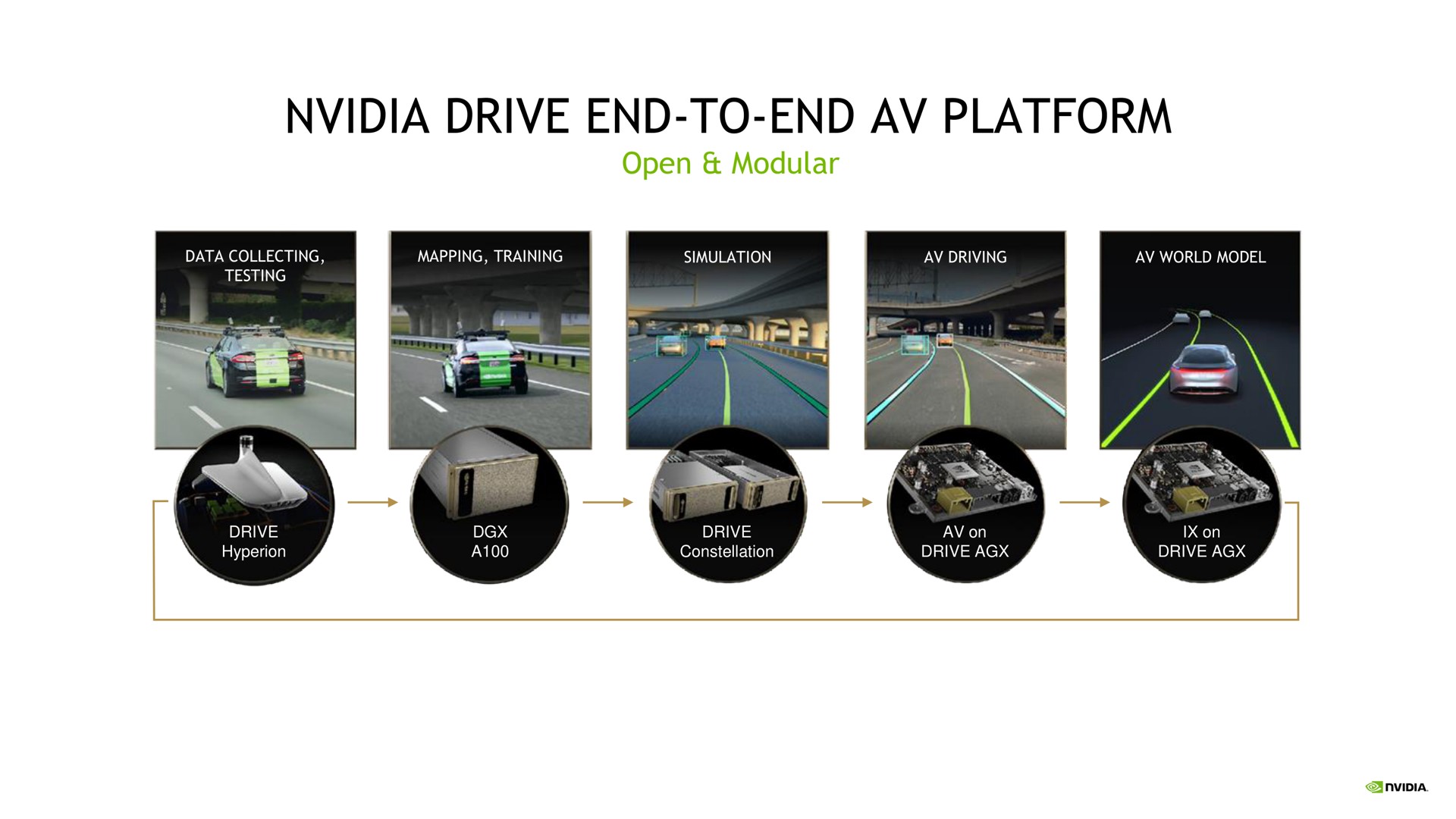 drive end to end platform | NVIDIA