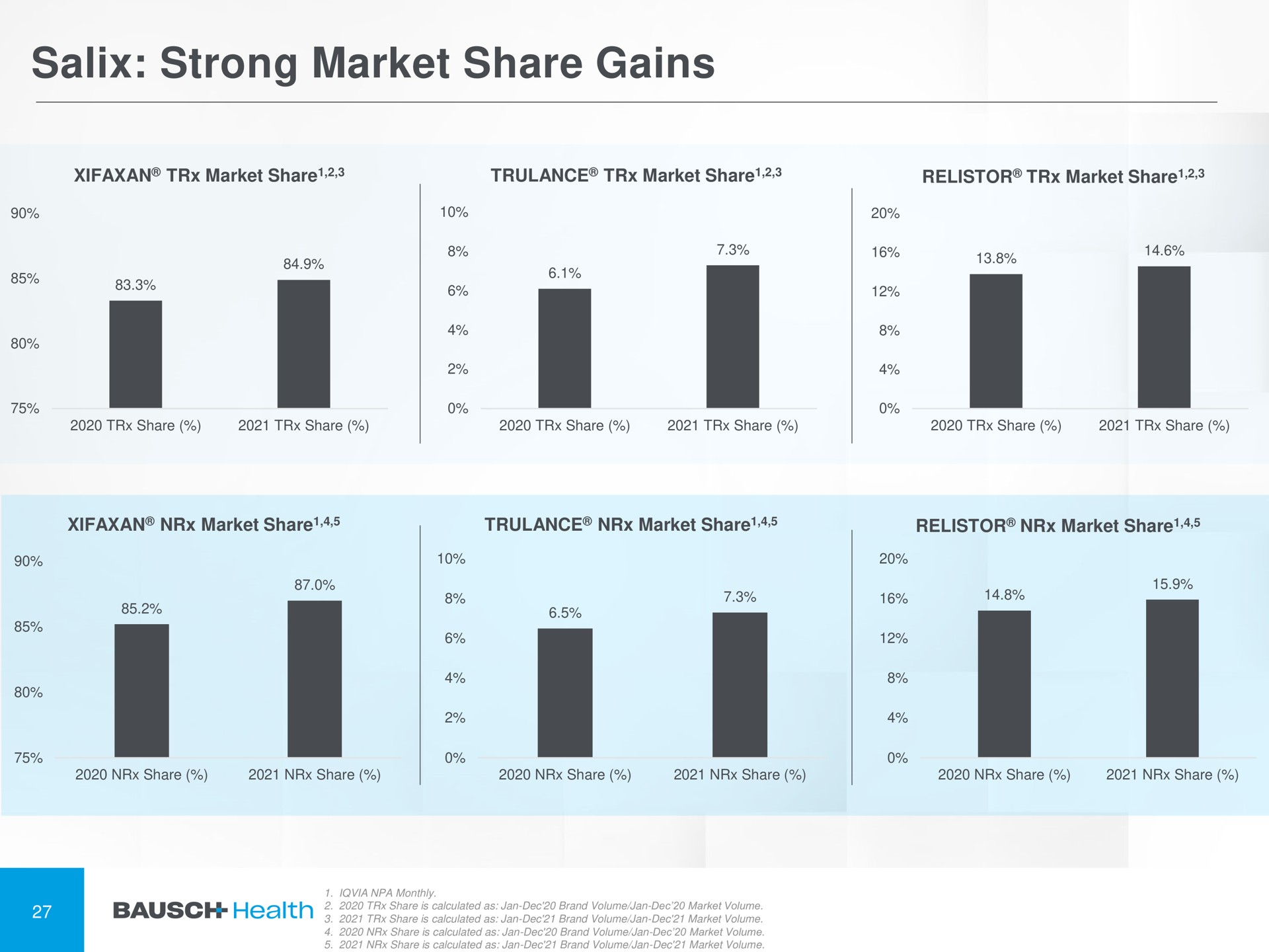 salix strong market share gains | Bausch Health Companies