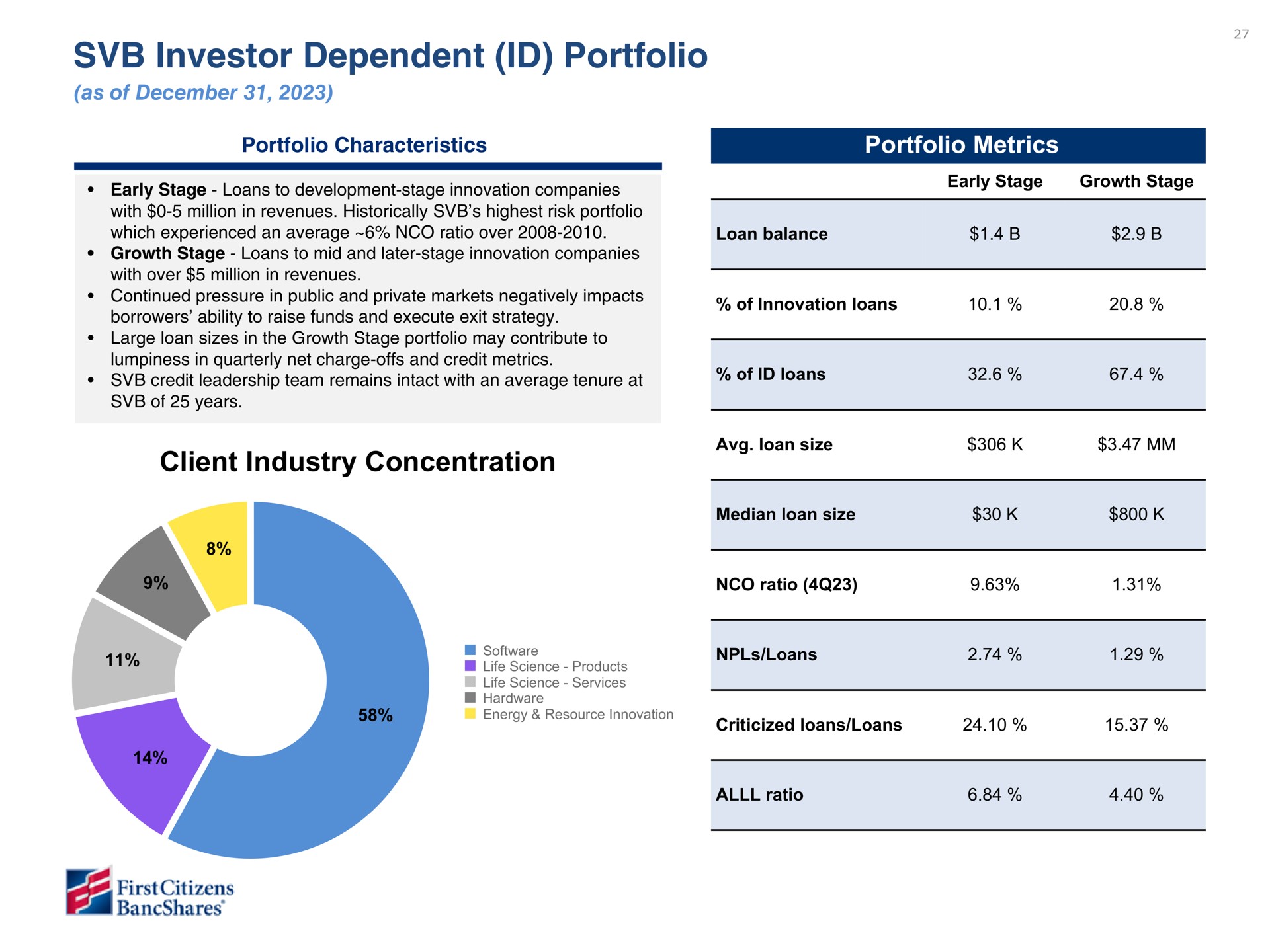 investor dependent portfolio portfolio metrics client industry concentration | First Citizens BancShares