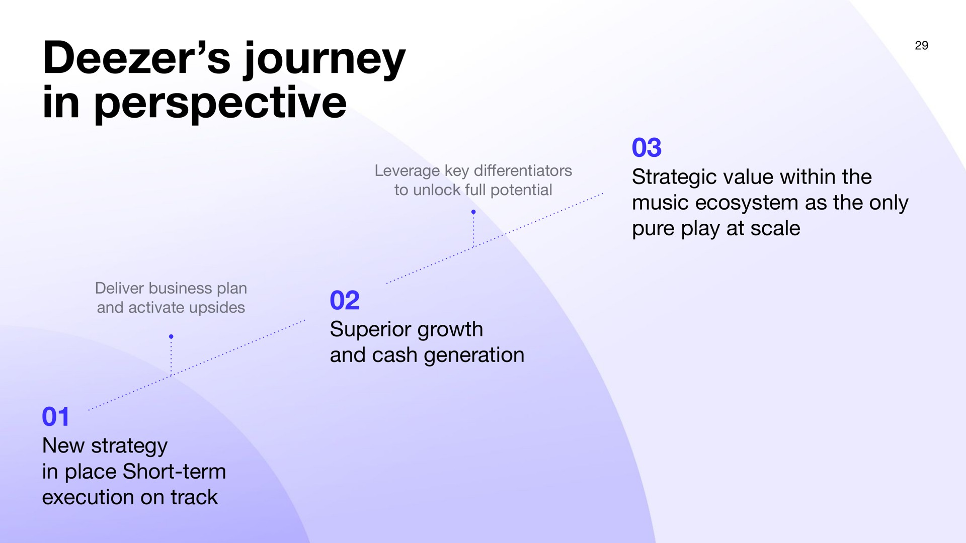 copyright global brand studio brand journey in perspective leverage key to unlock full potential strategic value within the music ecosystem as the only pure play at scale deliver business plan and activate upsides superior growth and cash generation new strategy in place short term execution on track | Deezer