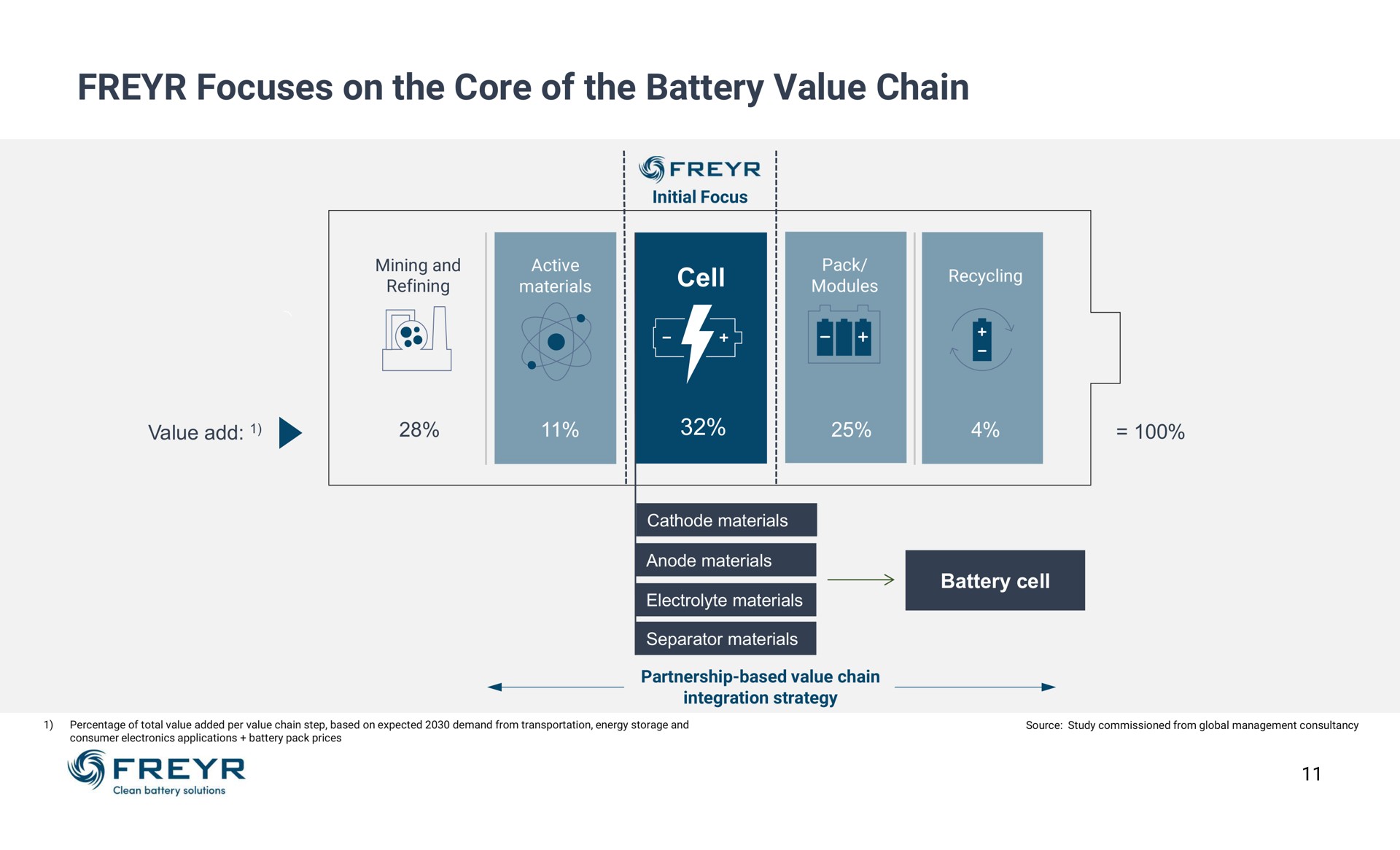 focuses on the core of the battery value chain cell | Freyr