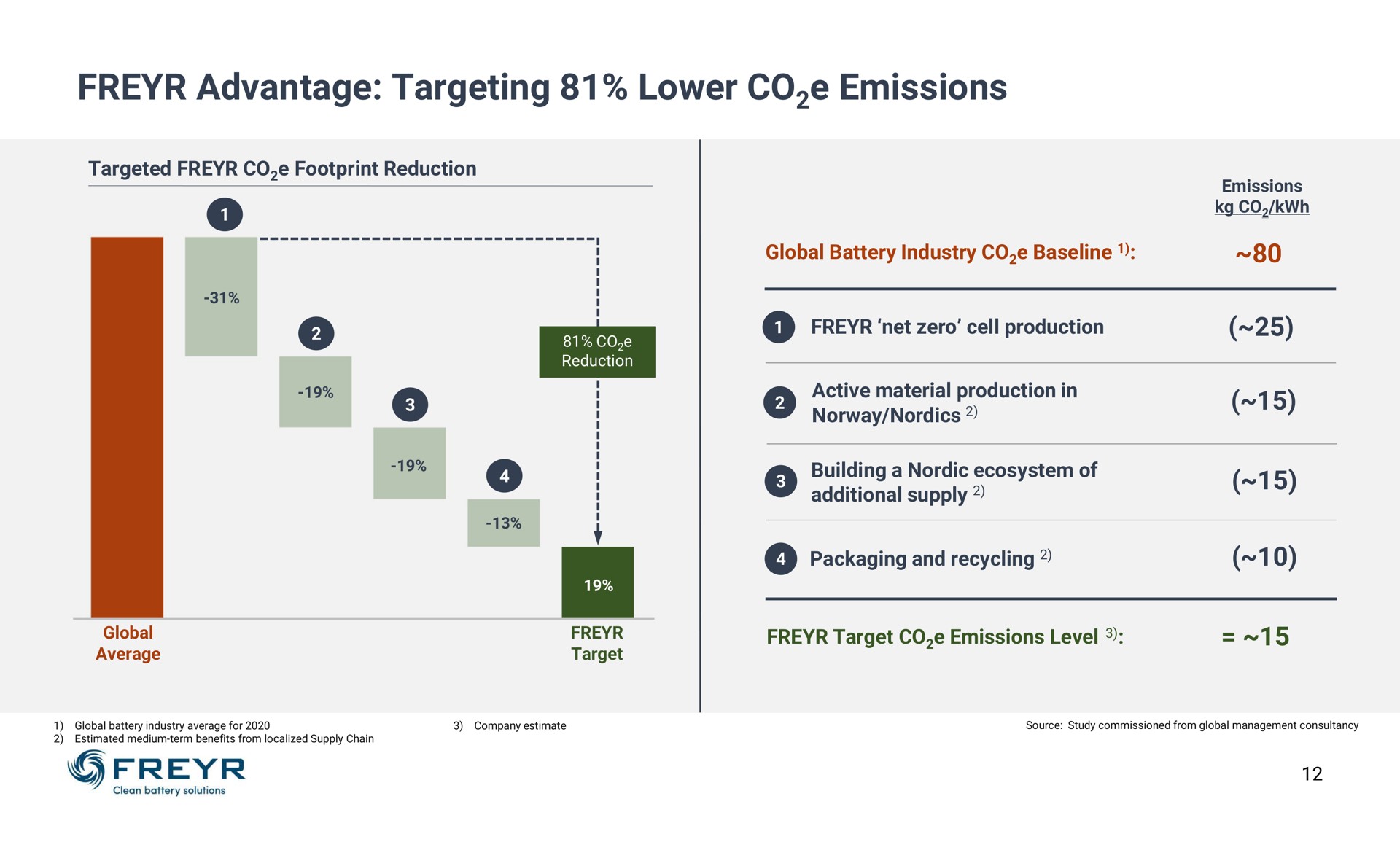 advantage targeting lower emissions | Freyr