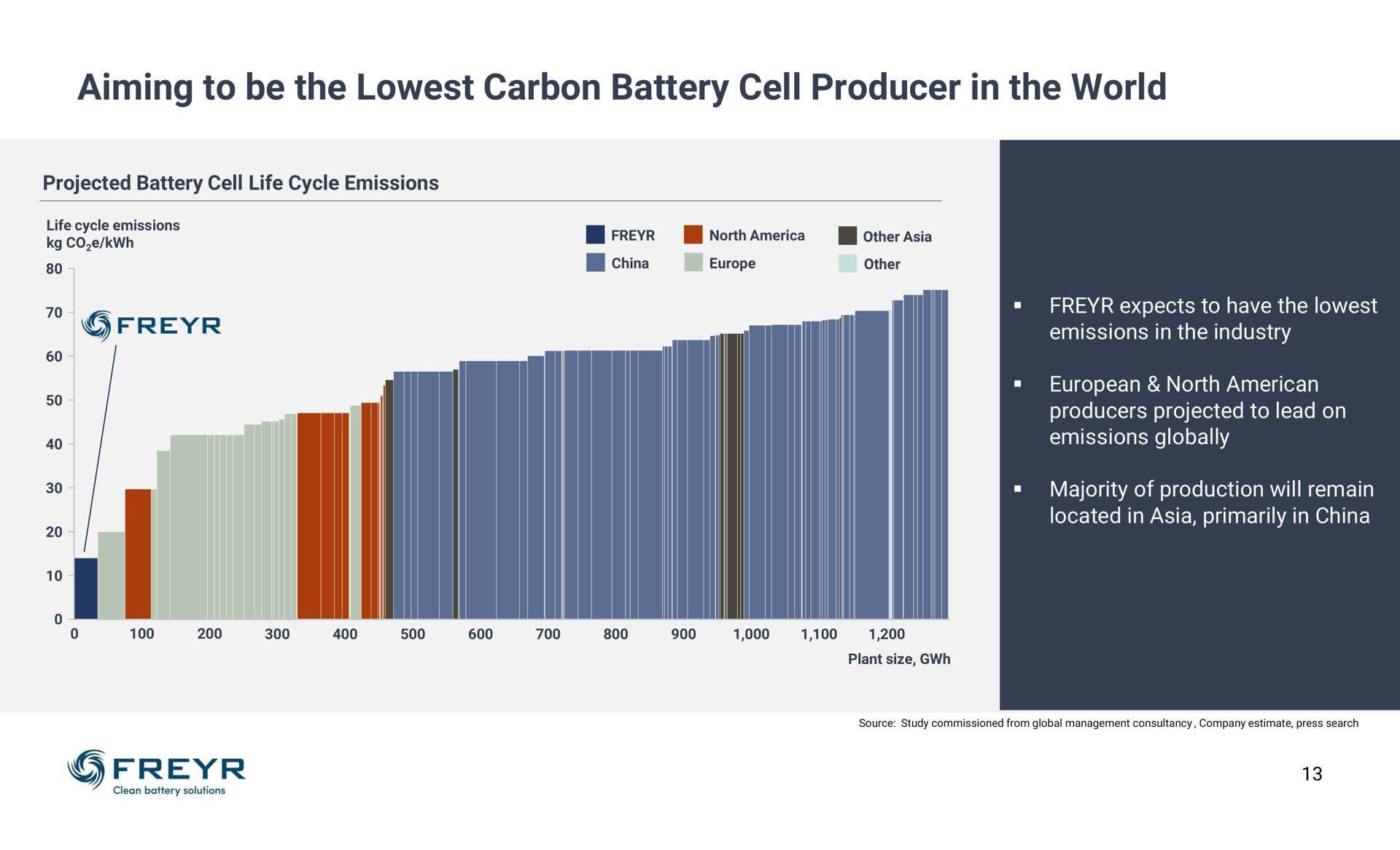 aiming to be the carbon battery cell producer in the world | Freyr