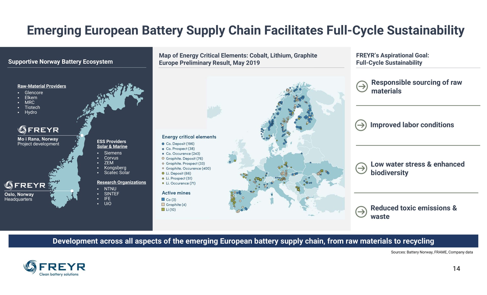 emerging battery supply chain facilitates full cycle | Freyr