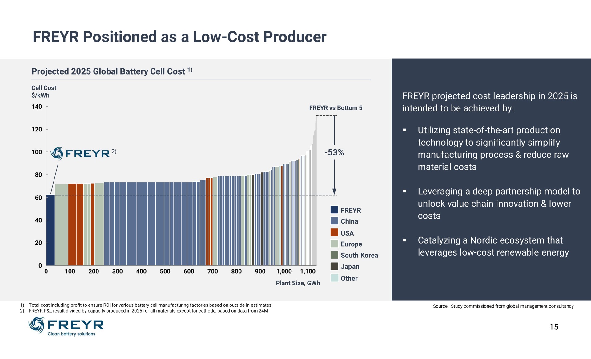 positioned as a low cost producer | Freyr