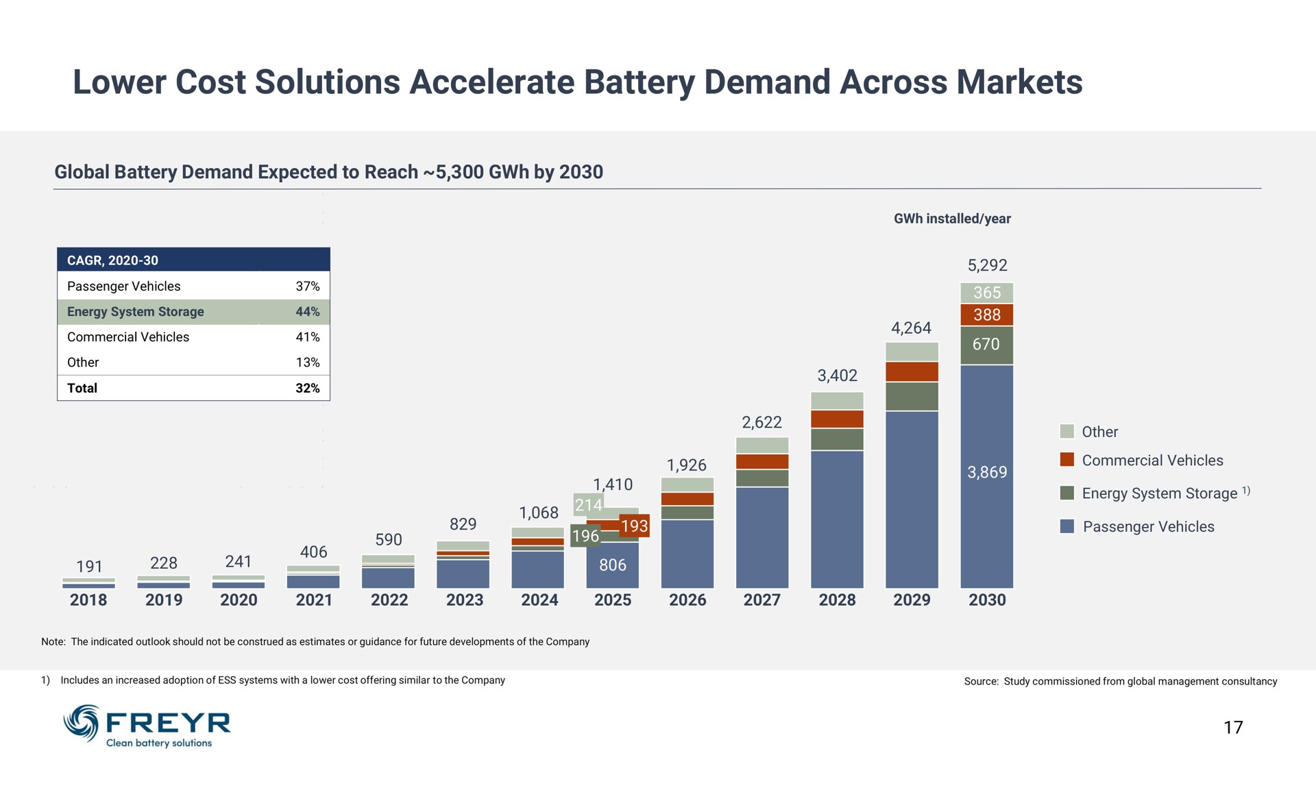 lower cost solutions accelerate battery demand across markets | Freyr