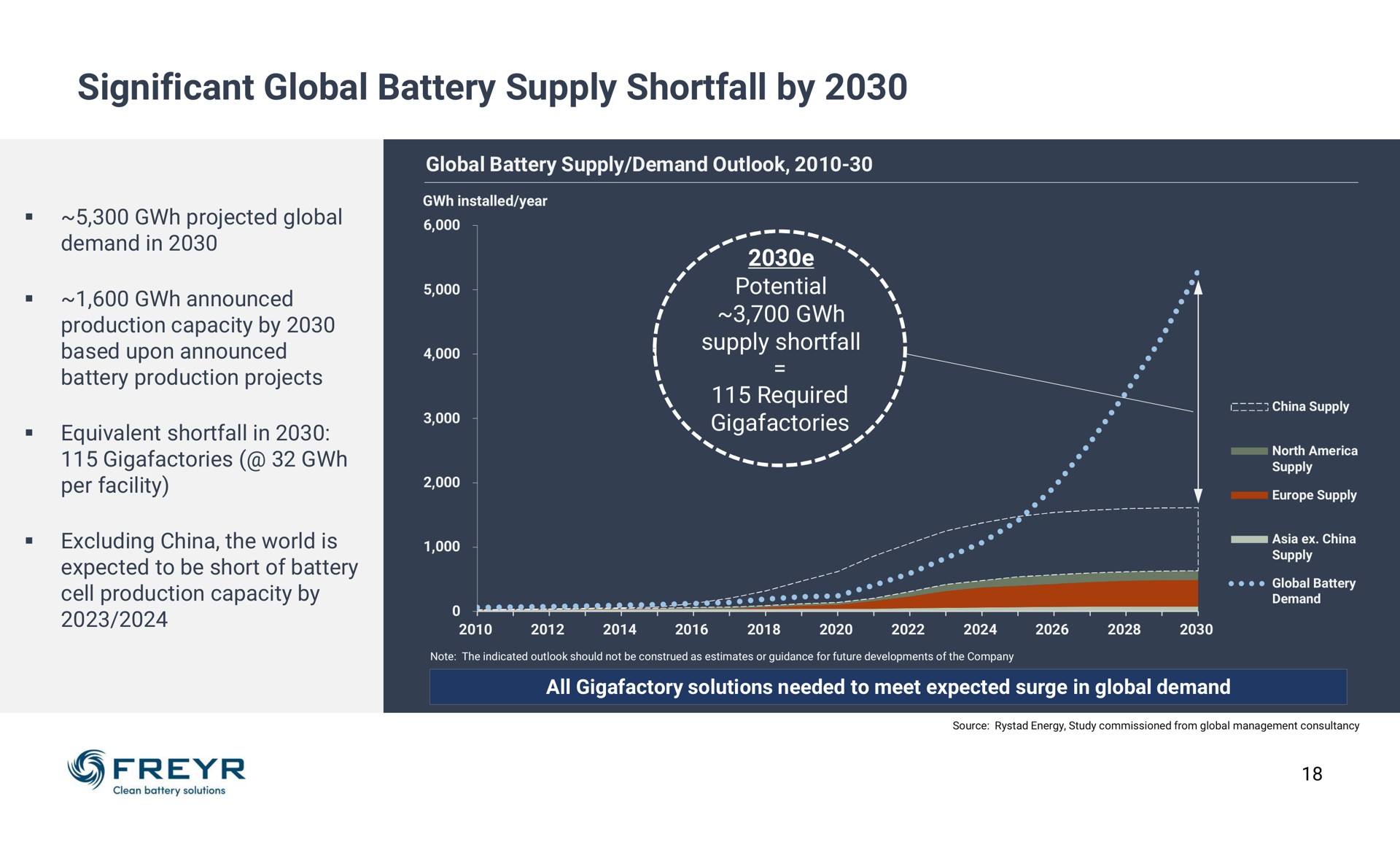 significant global battery supply shortfall by | Freyr