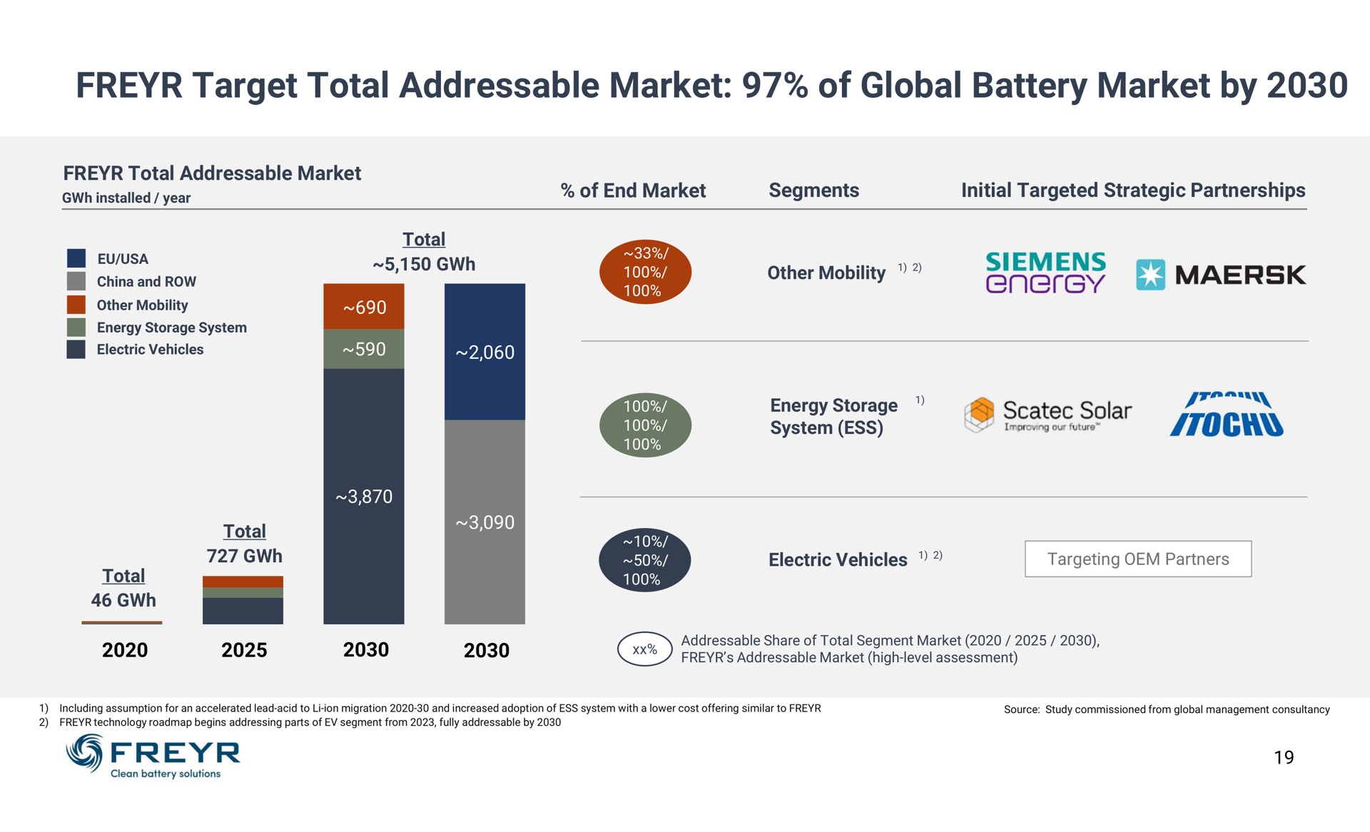 target total market of global battery market by china and row other mobility | Freyr