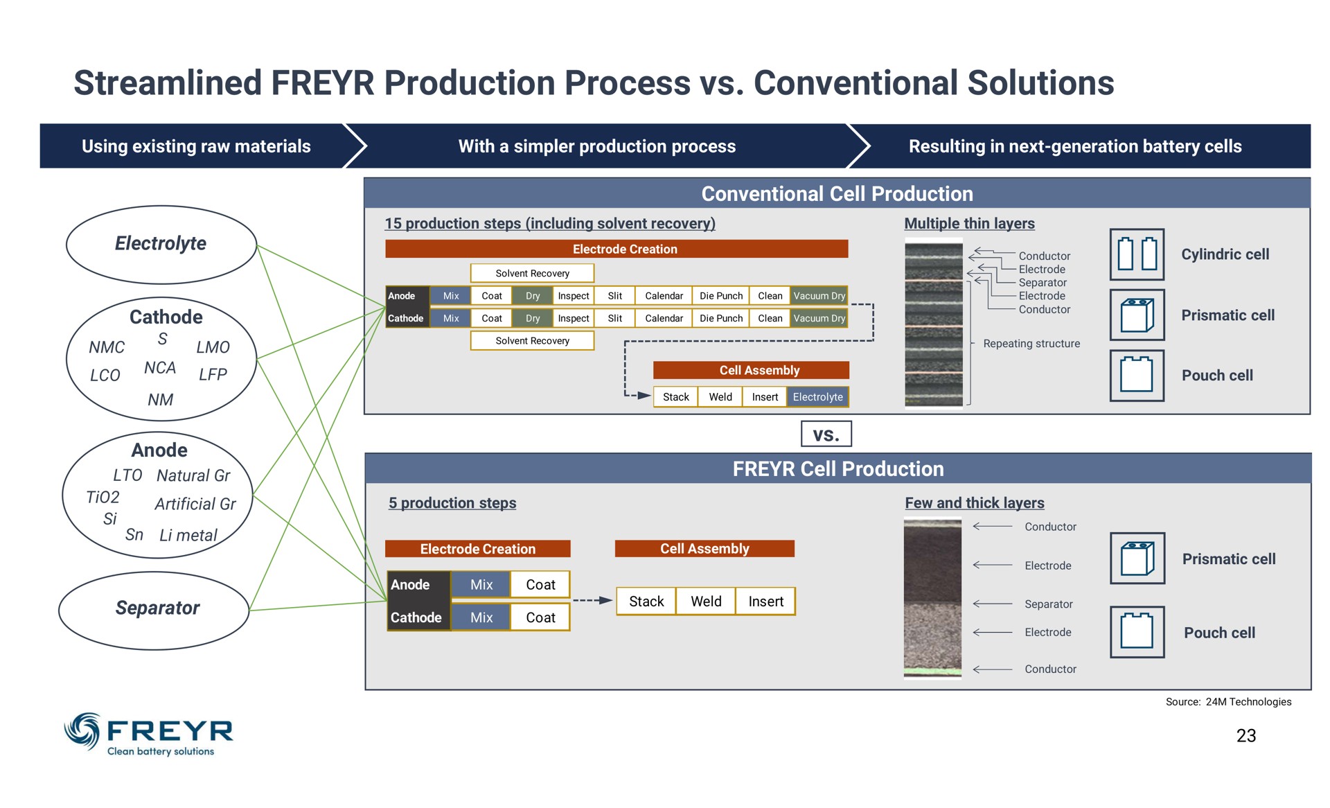 streamlined production process conventional solutions | Freyr
